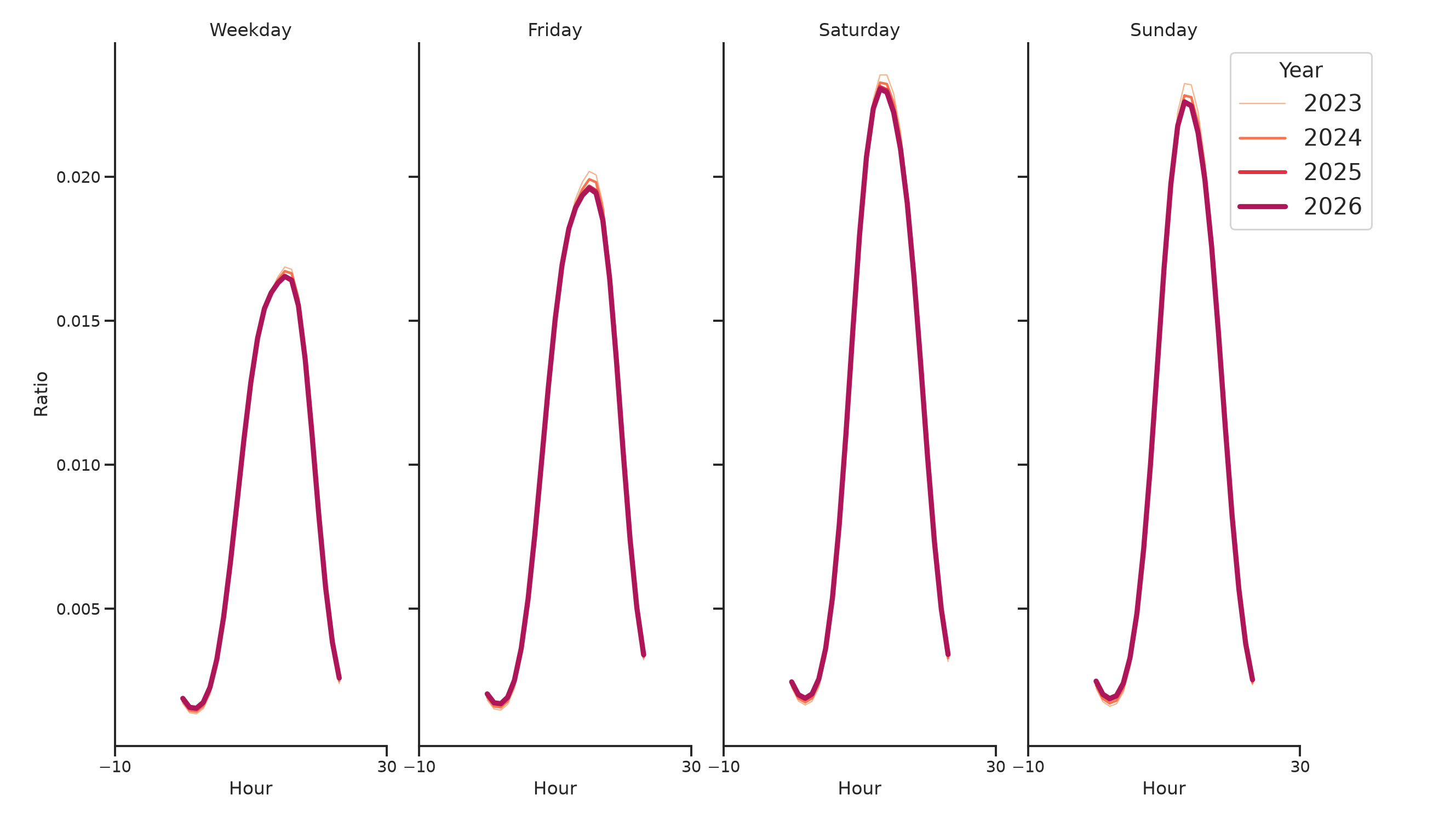 Grocery Stores Day of Week and Hour of Day Profiles