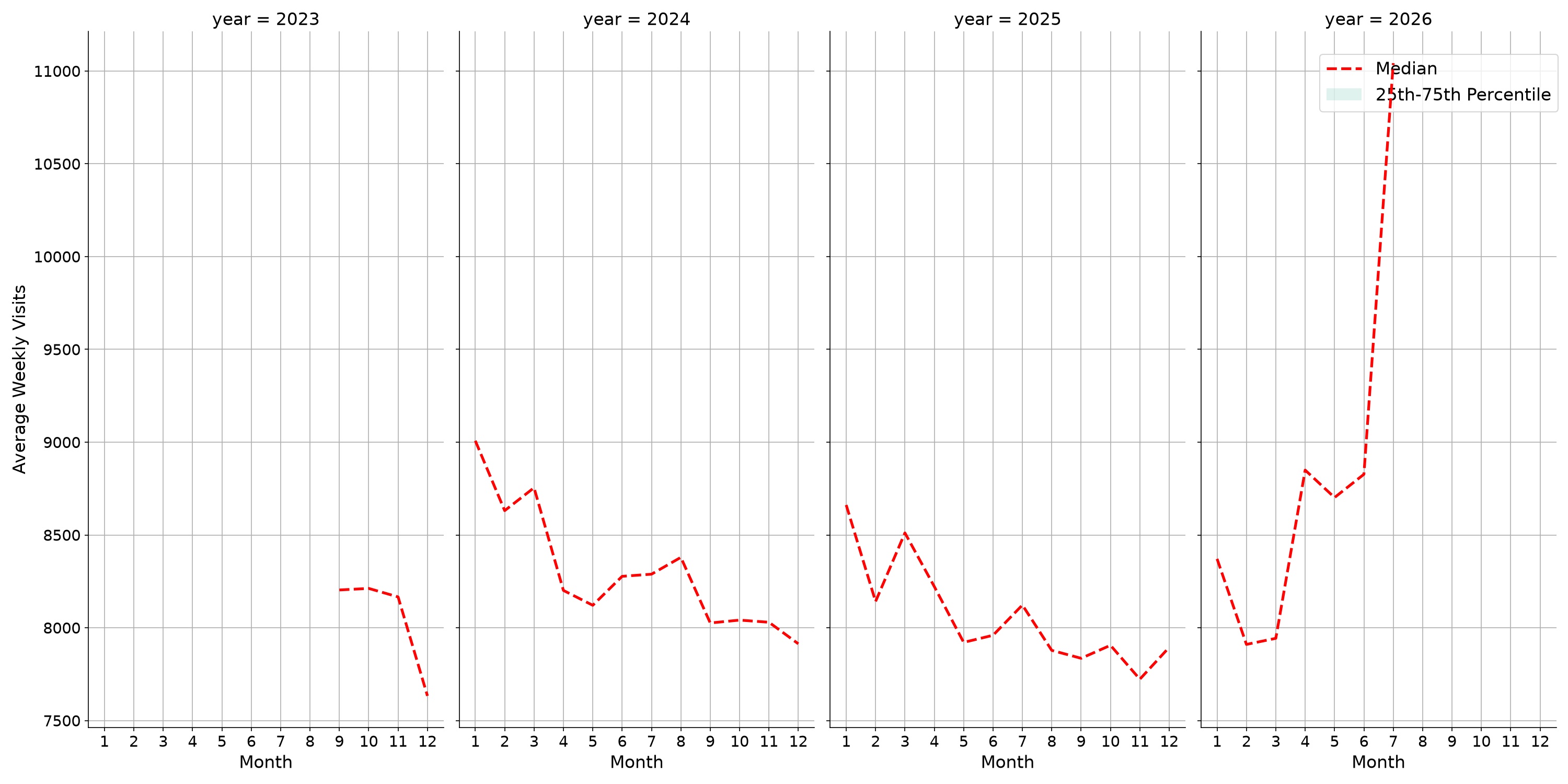 Gyms Weekly visits, measured vs. first party data\label{trends}