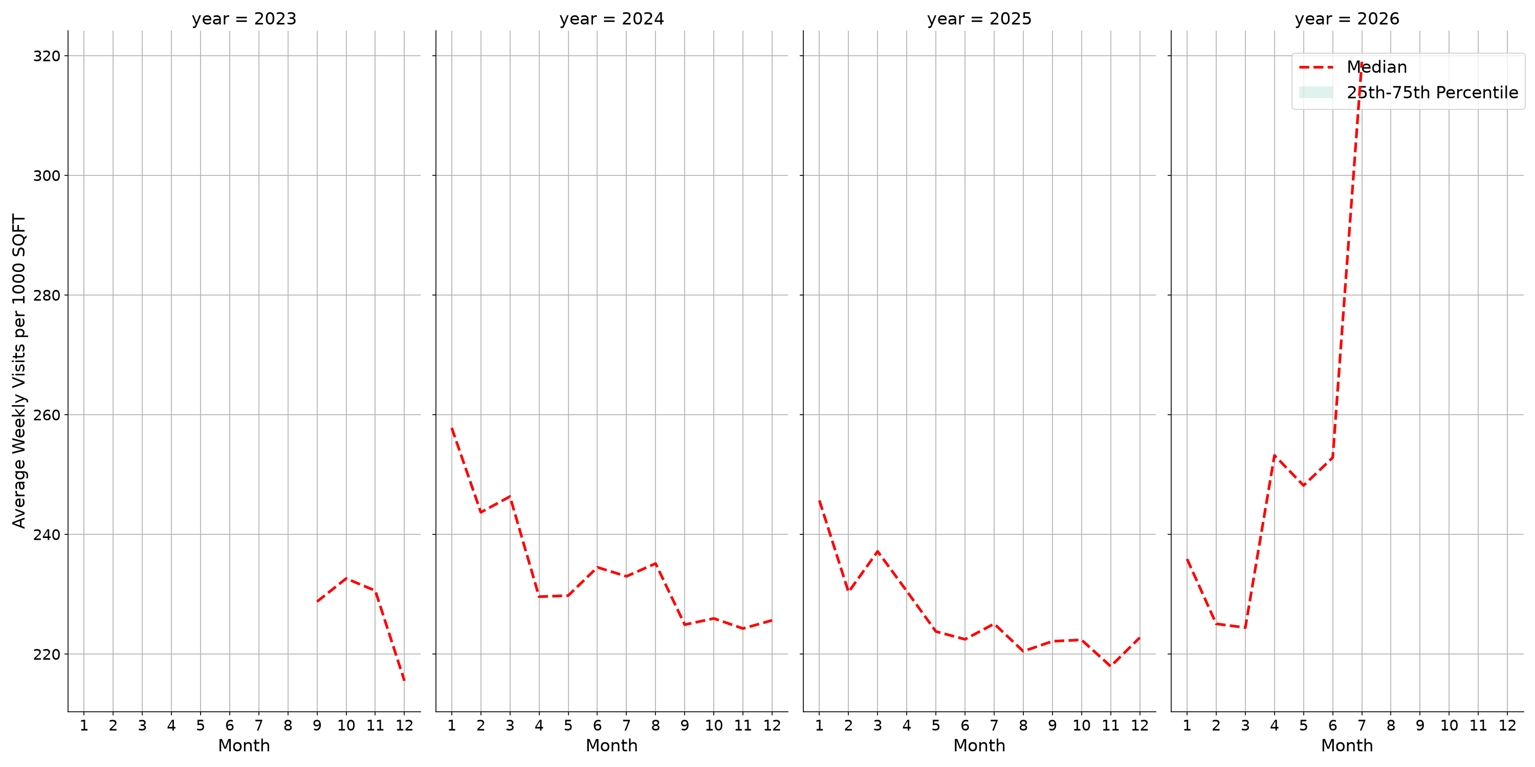 Gyms Standalone Weekly Visits per 1000 SQFT, measured vs. first party data