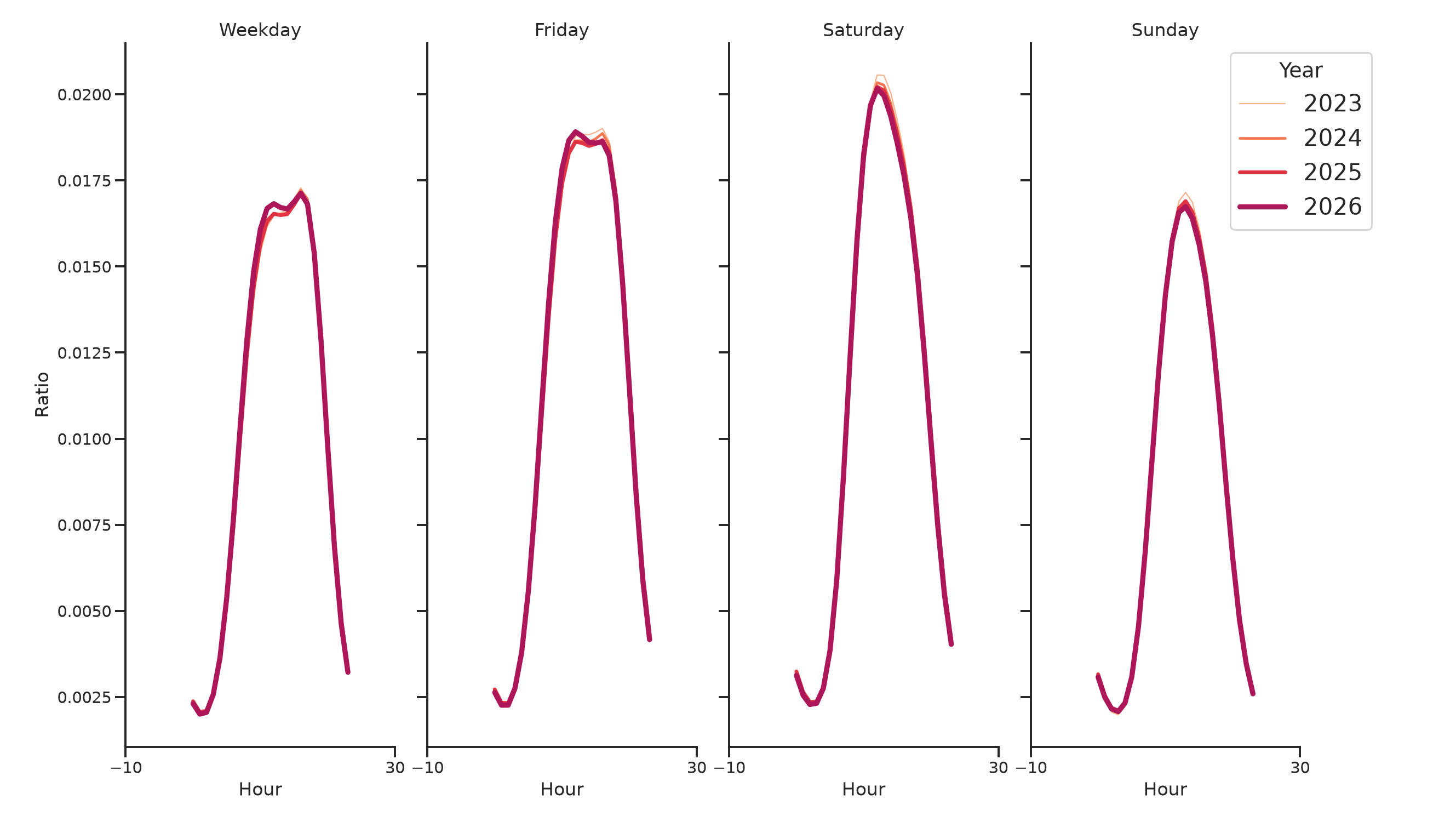 Gyms Day of Week and Hour of Day Profiles