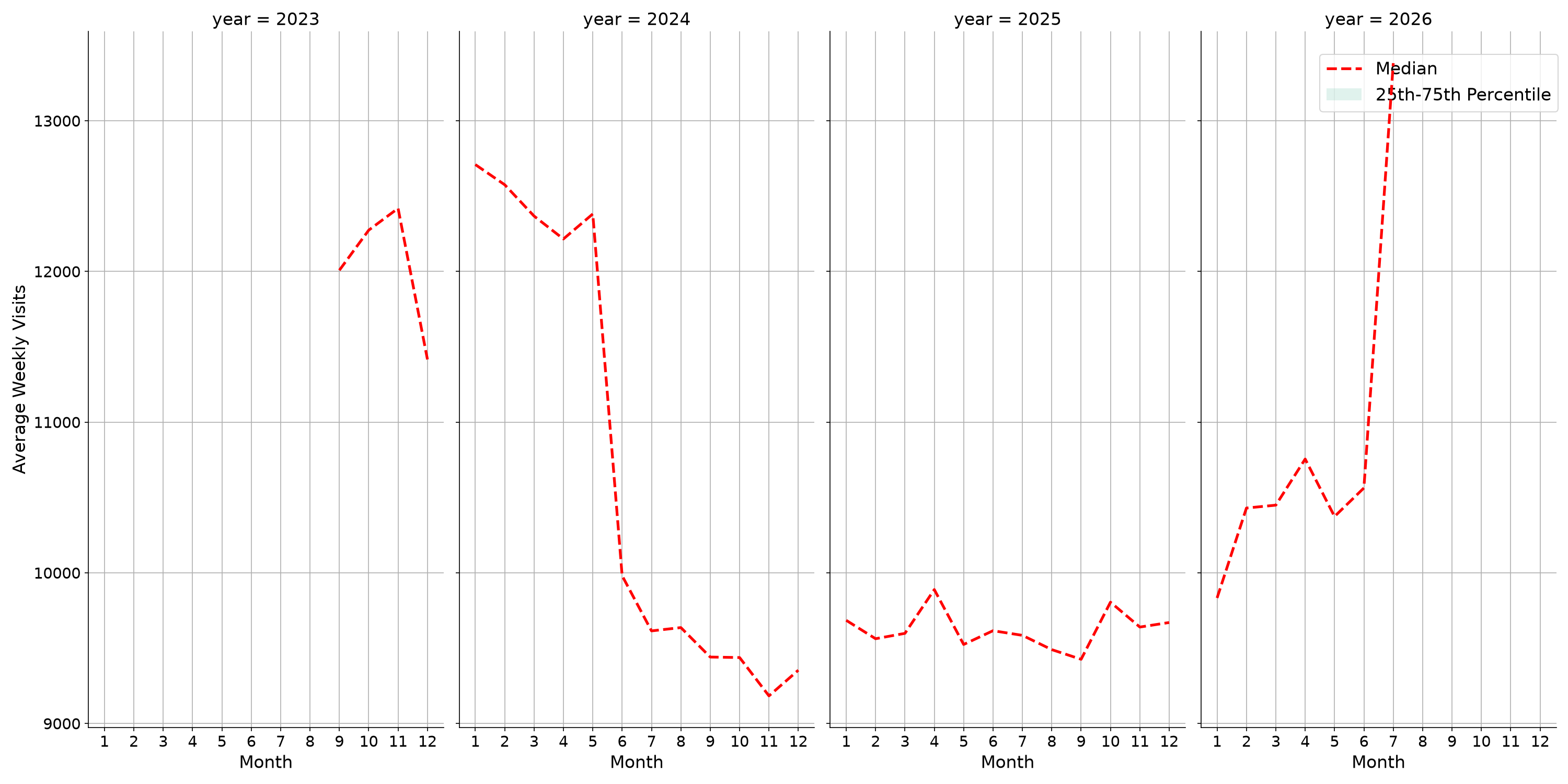 Hospitals Weekly visits, measured vs. first party data\label{trends}