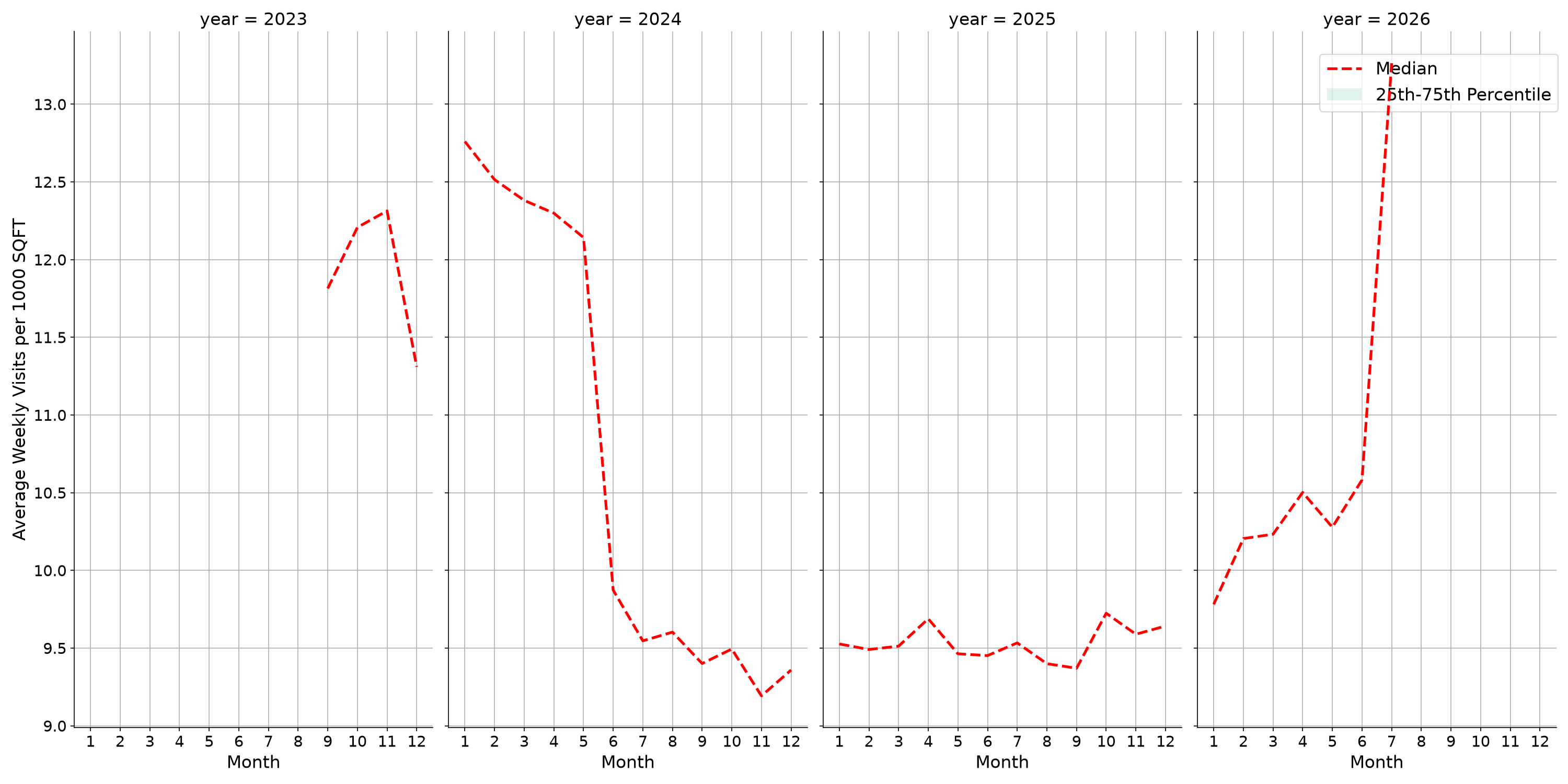 Hospitals Standalone Weekly Visits per 1000 SQFT, measured vs. first party data