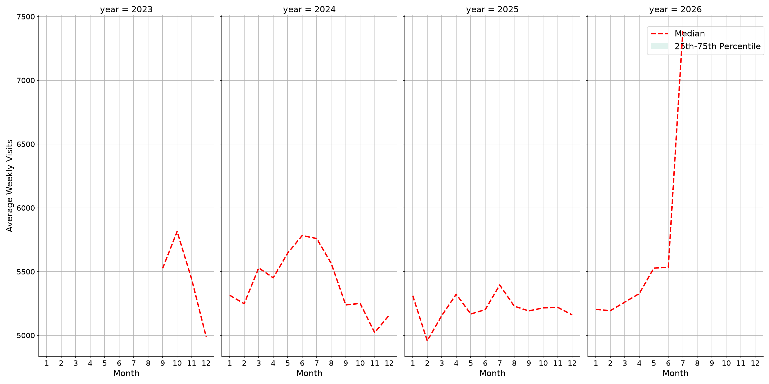 Hotels Weekly visits, measured vs. first party data\label{trends}