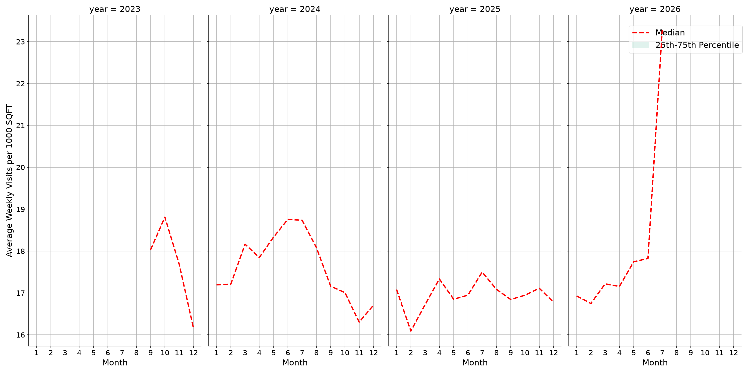 Hotels Standalone Weekly Visits per 1000 SQFT, measured vs. first party data