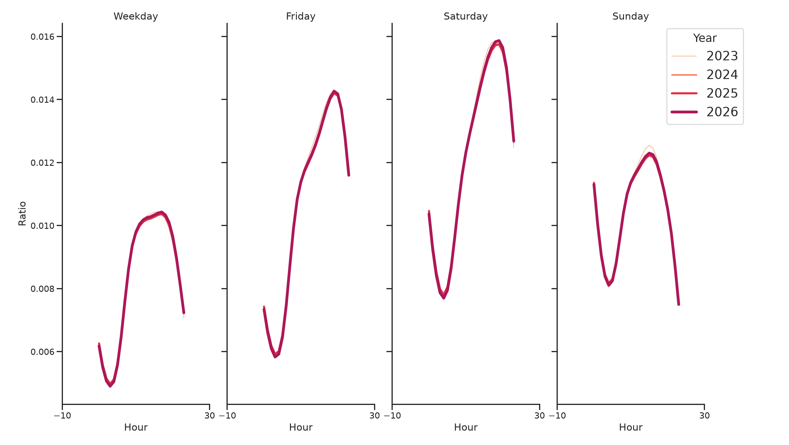 Hotels Day of Week and Hour of Day Profiles