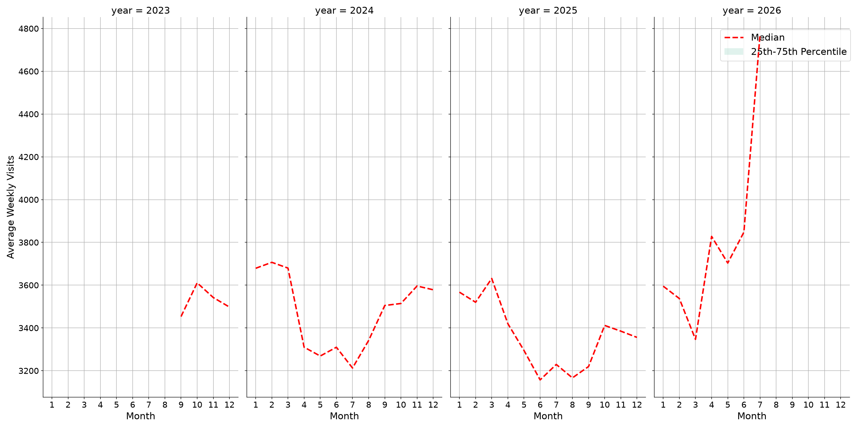 Indoor Rec Centers Weekly visits, measured vs. first party data\label{trends}