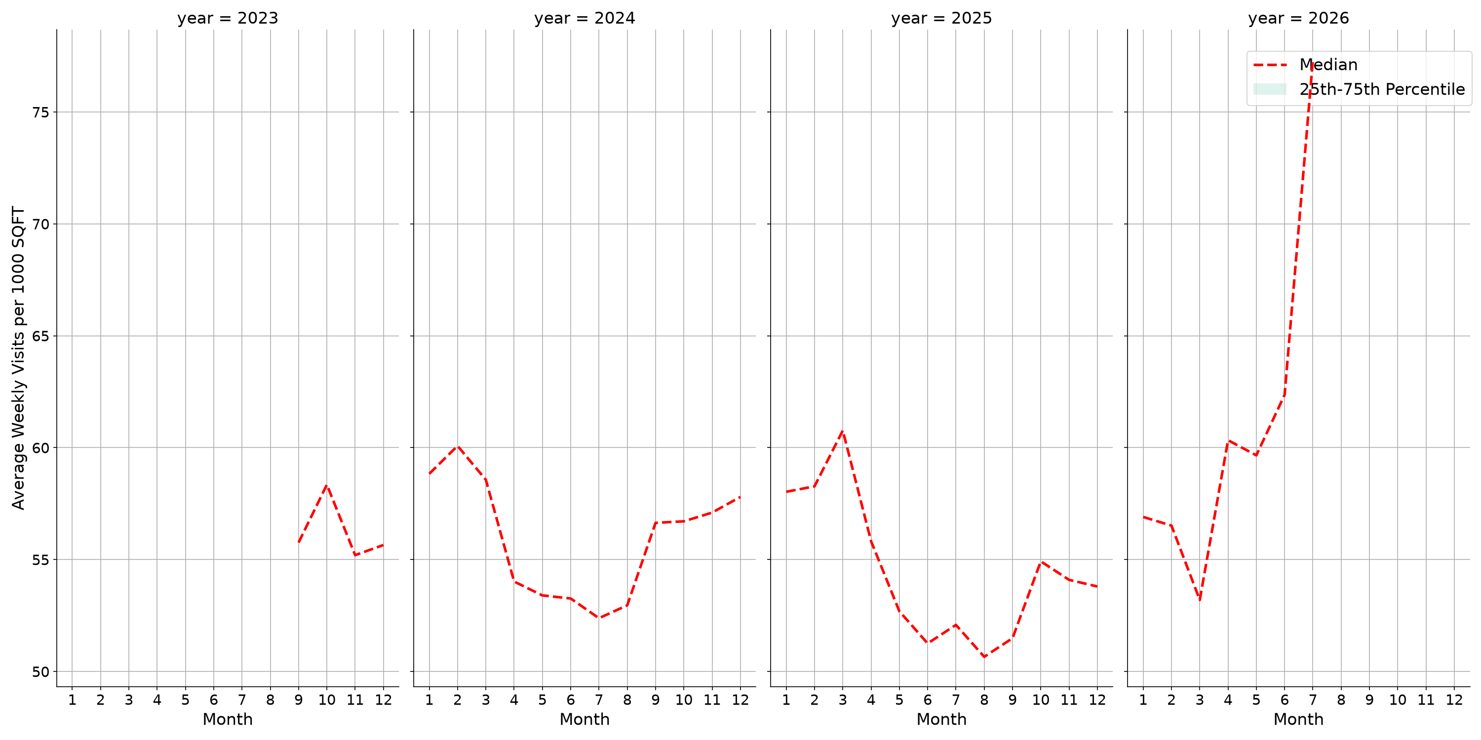 Indoor Rec Centers Standalone Weekly Visits per 1000 SQFT, measured vs. first party data
