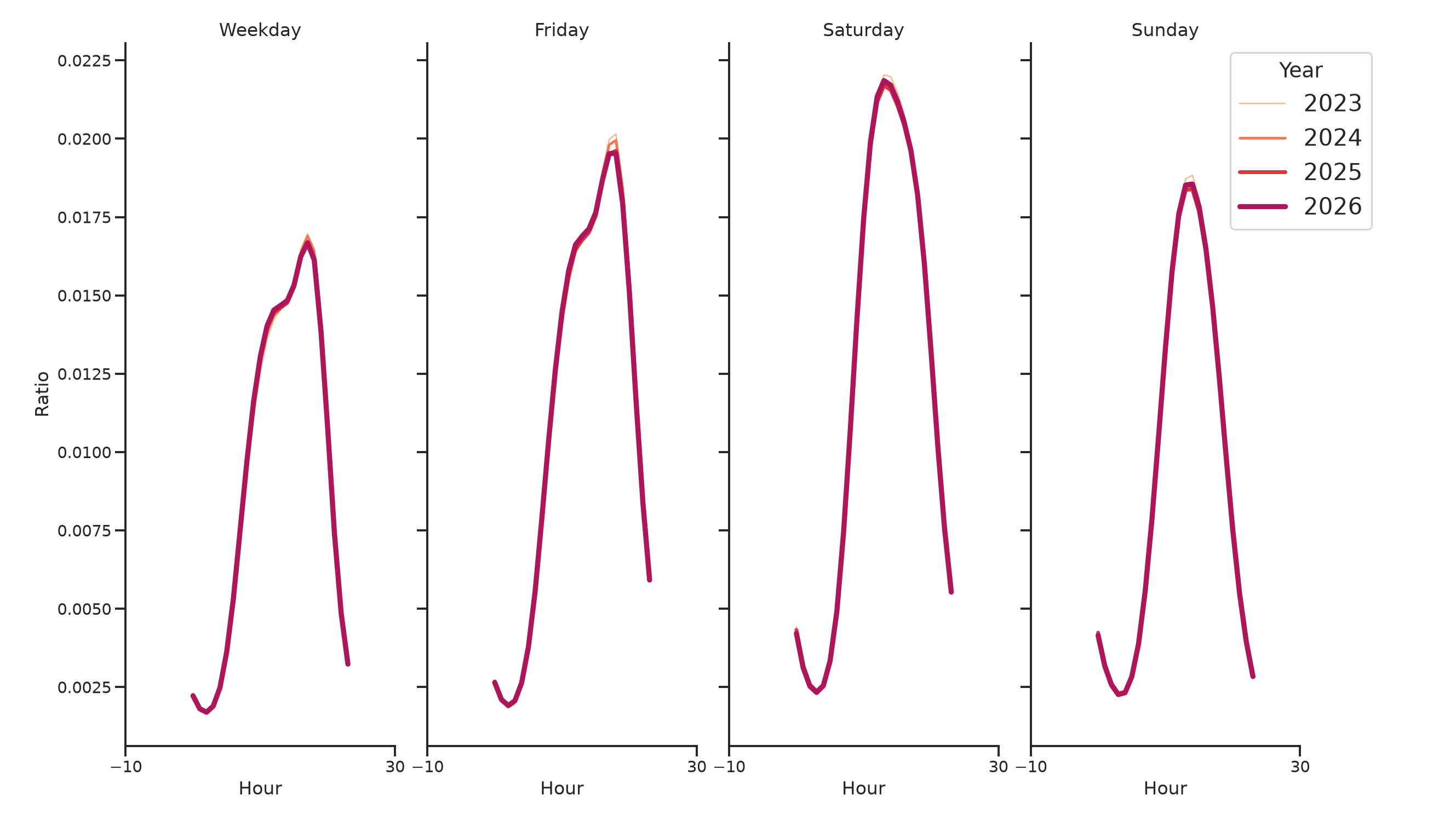 Indoor Rec Centers Day of Week and Hour of Day Profiles