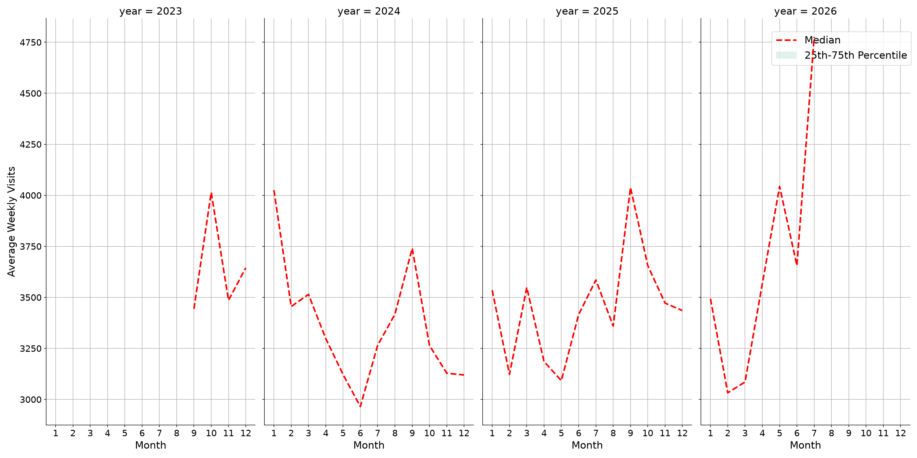 Laundromats Weekly visits, measured vs. first party data\label{trends}
