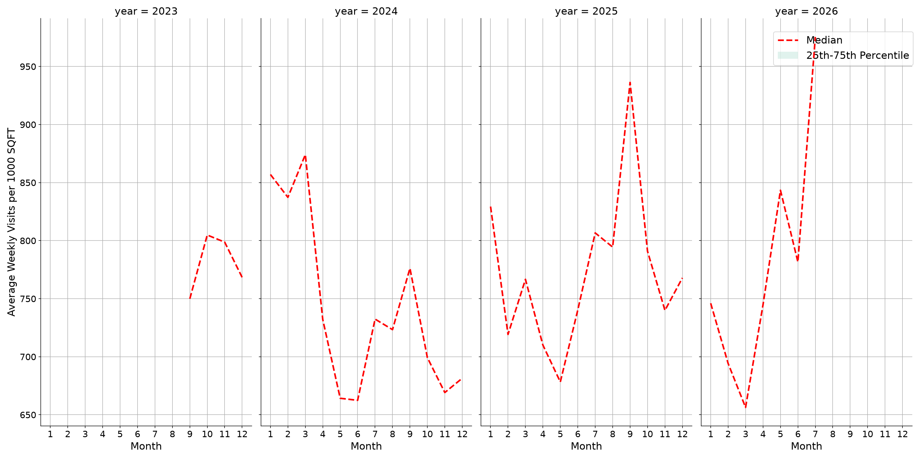 Laundromats Standalone Weekly Visits per 1000 SQFT, measured vs. first party data
