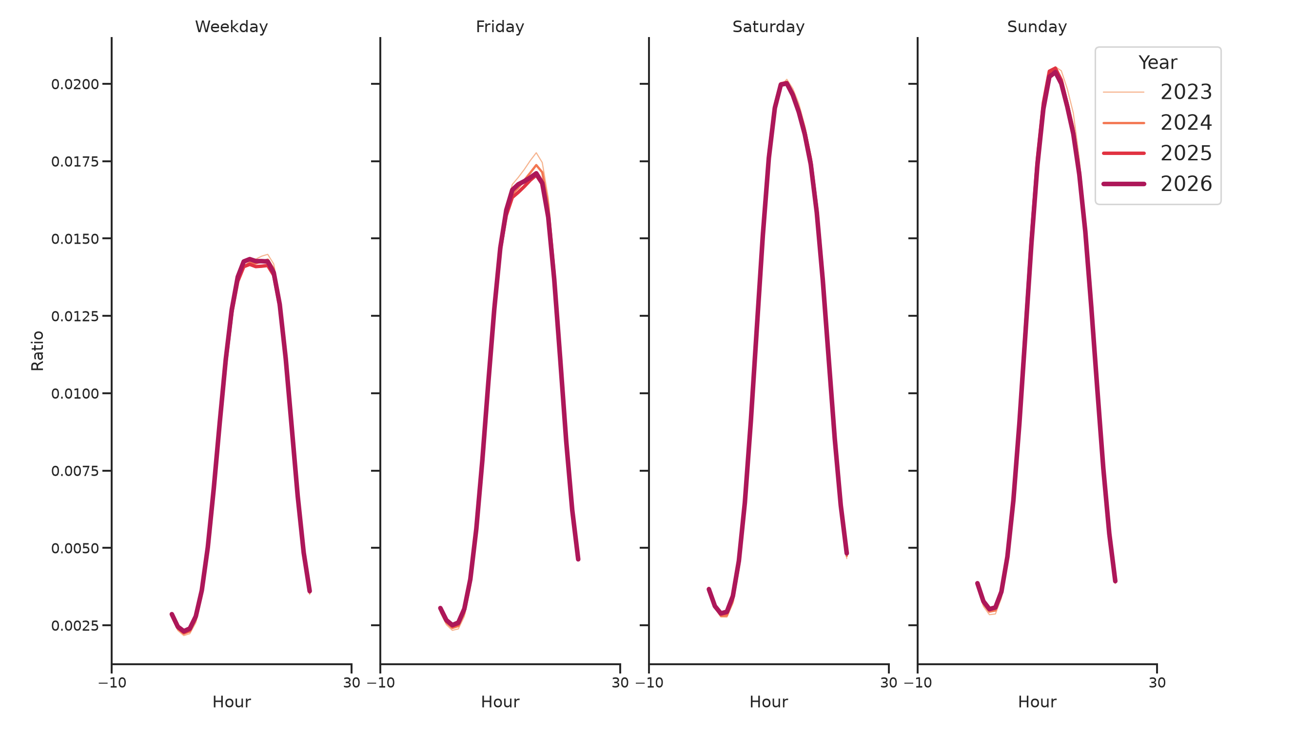 Laundromats Day of Week and Hour of Day Profiles