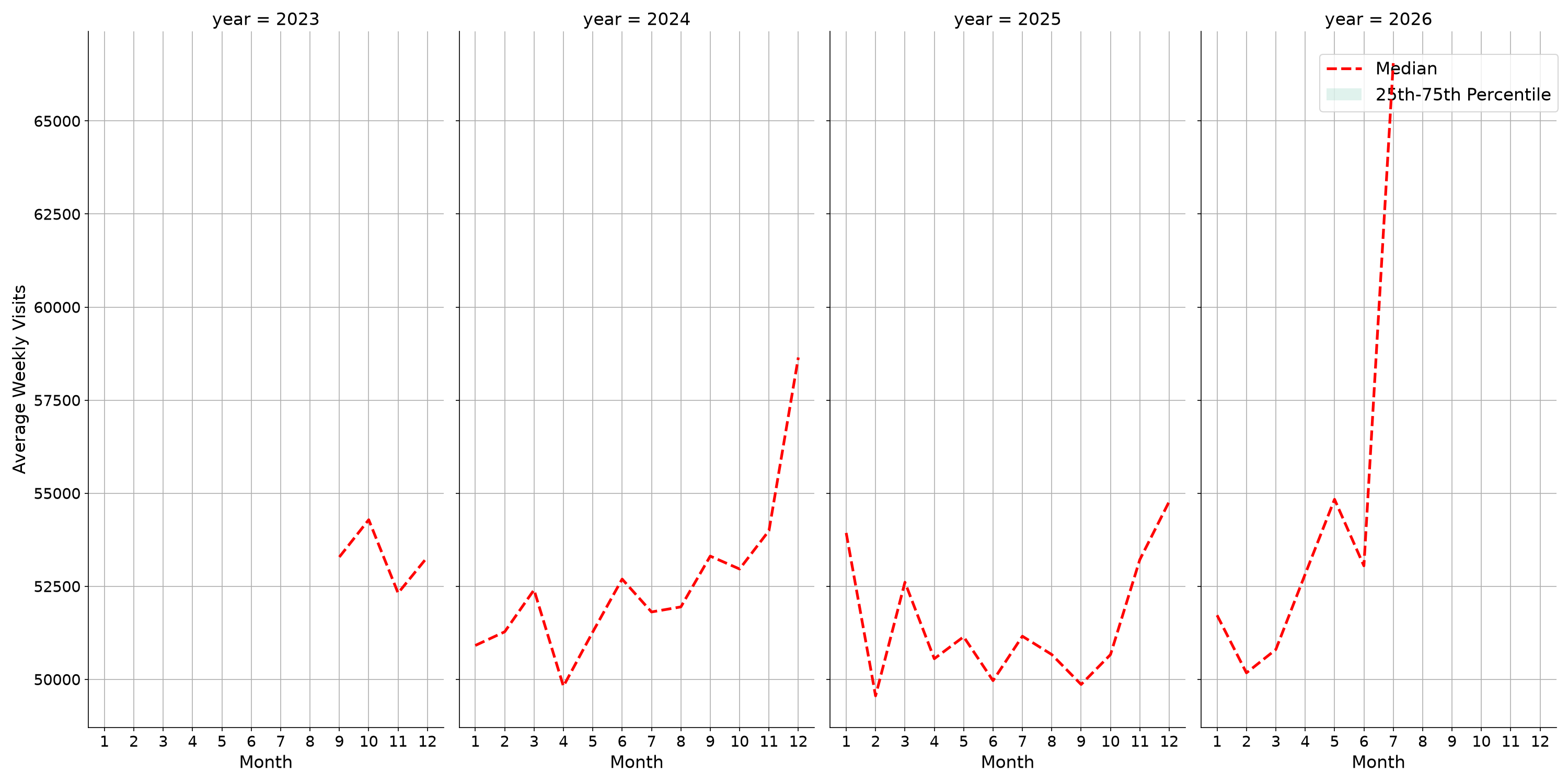 Lifestyle Centers Weekly visits, measured vs. first party data\label{trends}