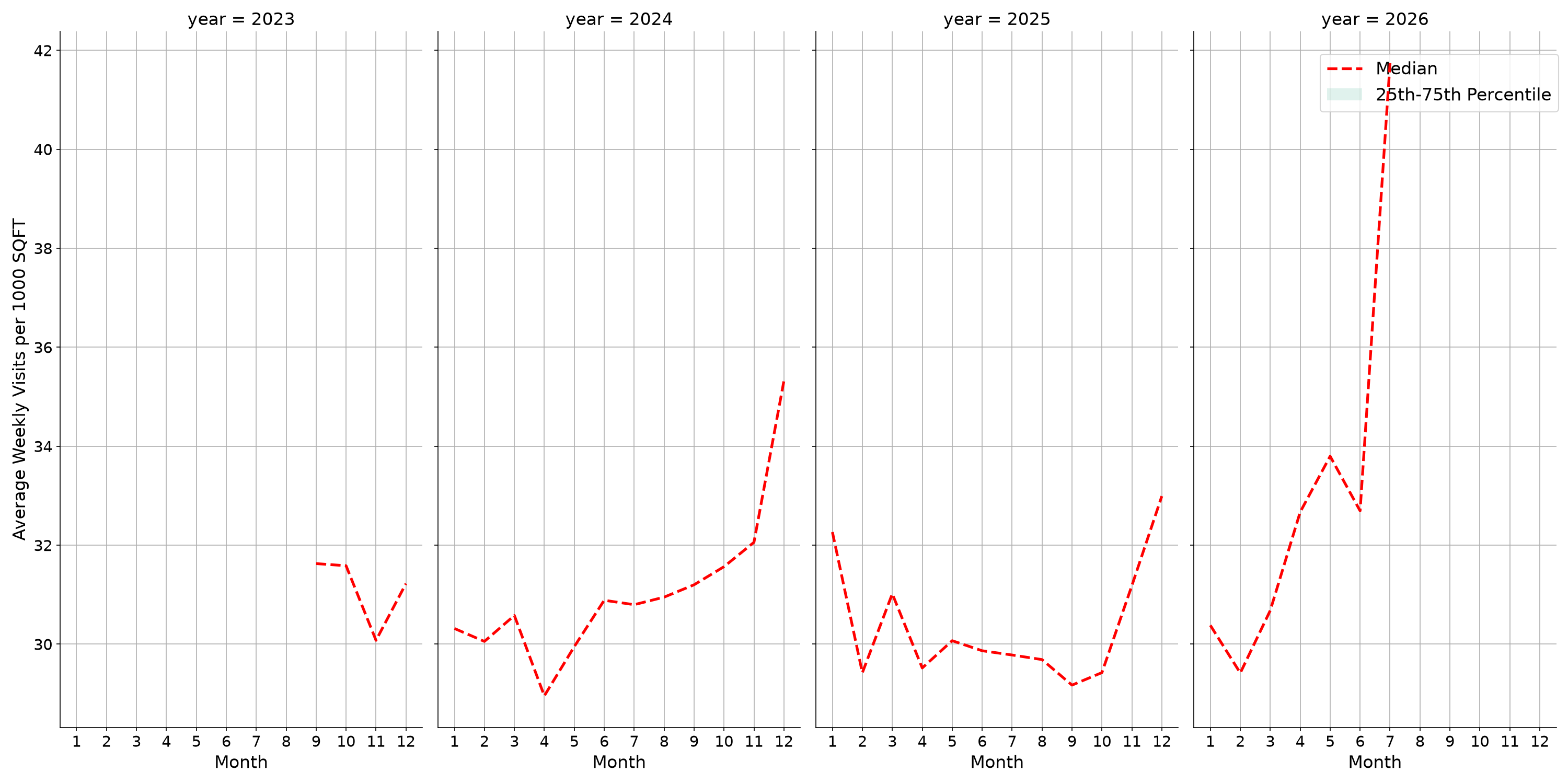 Lifestyle Centers Standalone Weekly Visits per 1000 SQFT, measured vs. first party data