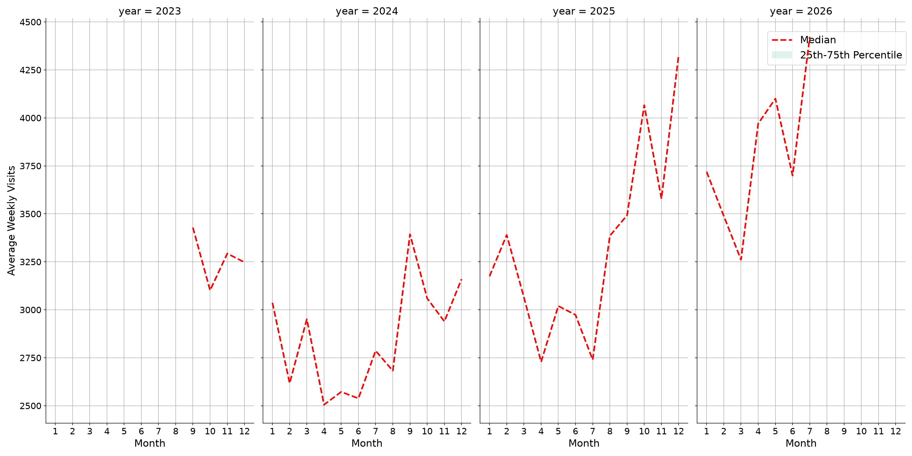 Liquor Stores Weekly visits, measured vs. first party data\label{trends}