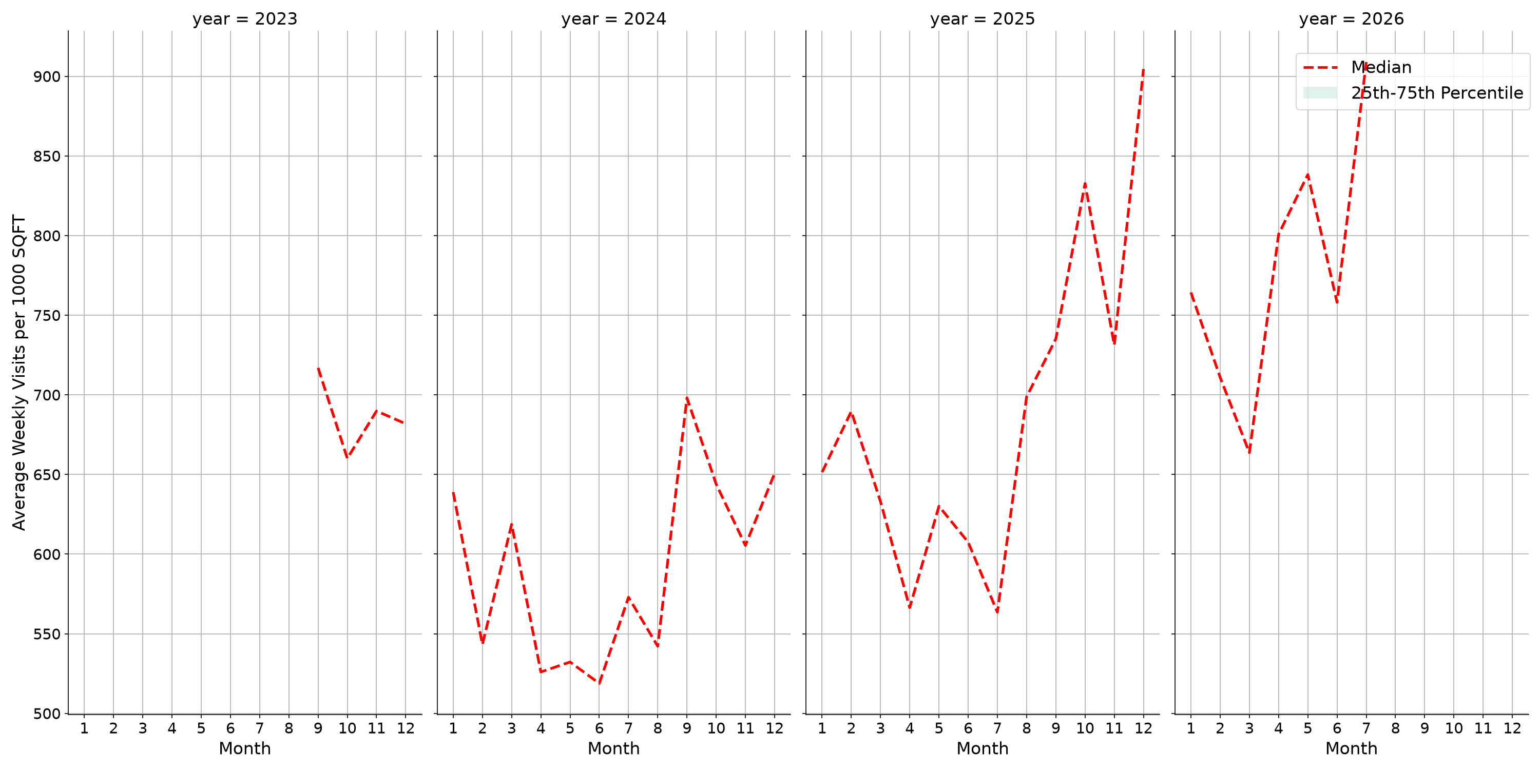 Liquor Stores Standalone Weekly Visits per 1000 SQFT, measured vs. first party data