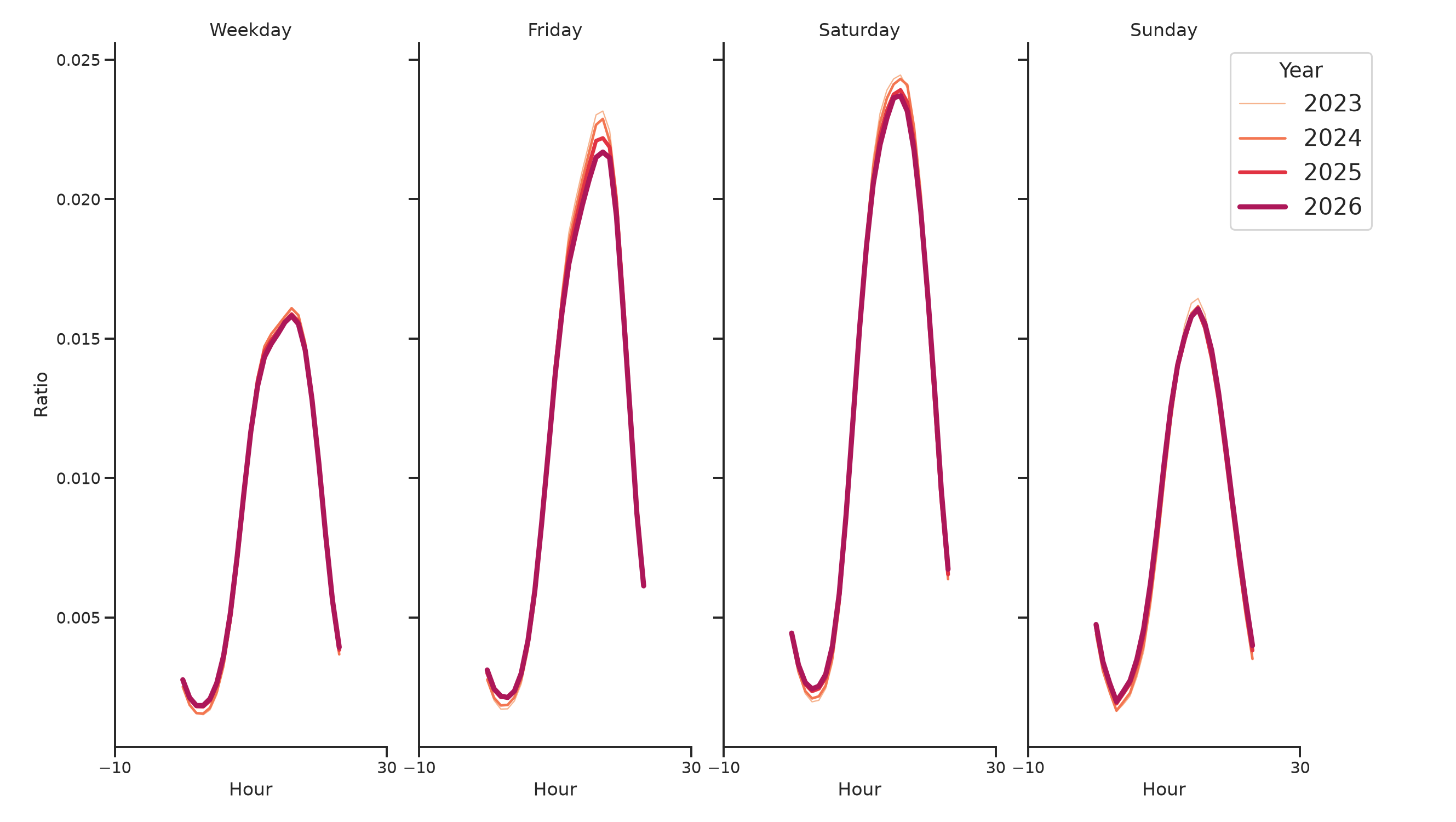 Liquor Stores Day of Week and Hour of Day Profiles