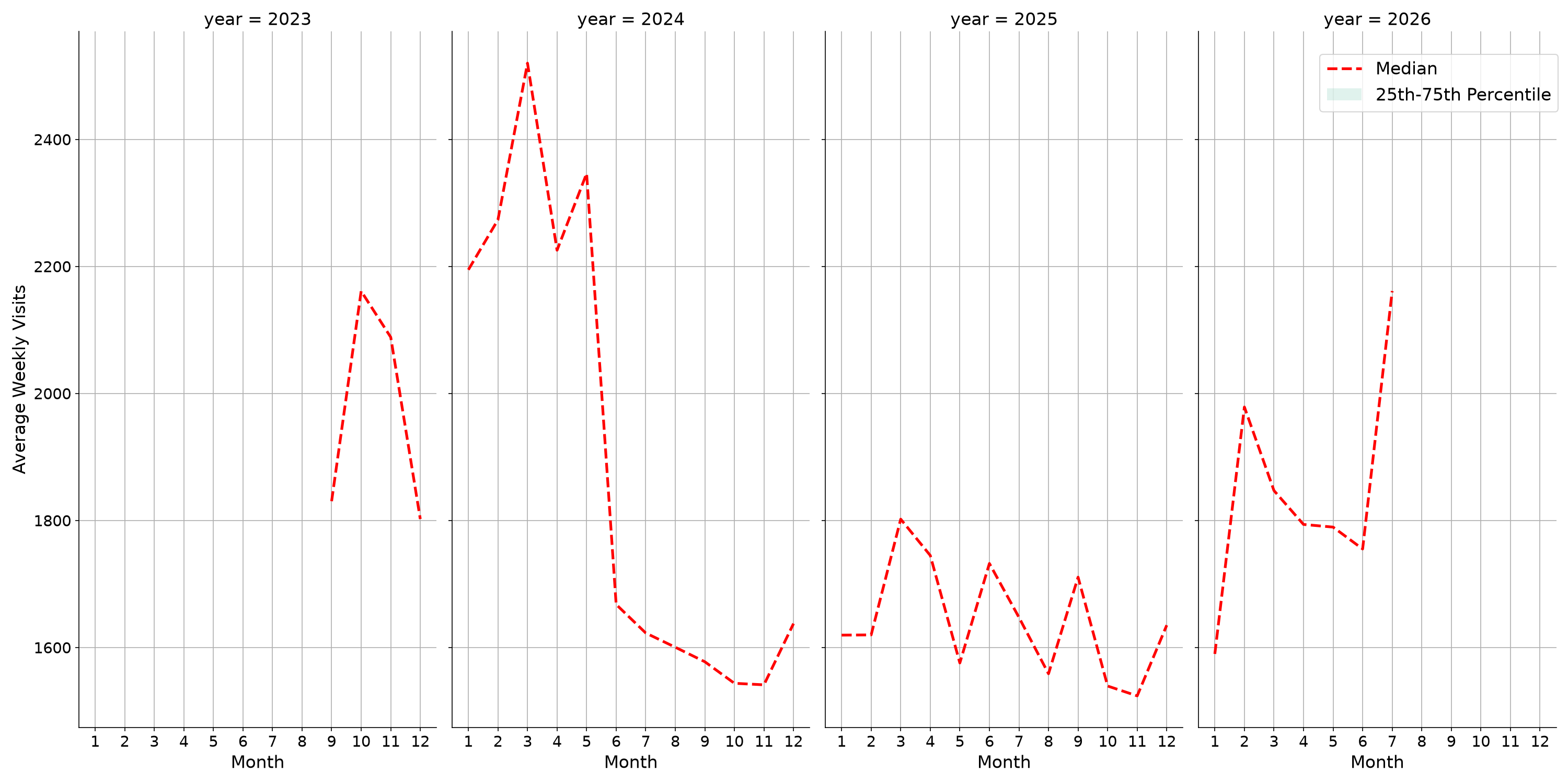 Medical Offices Weekly visits, measured vs. first party data\label{trends}