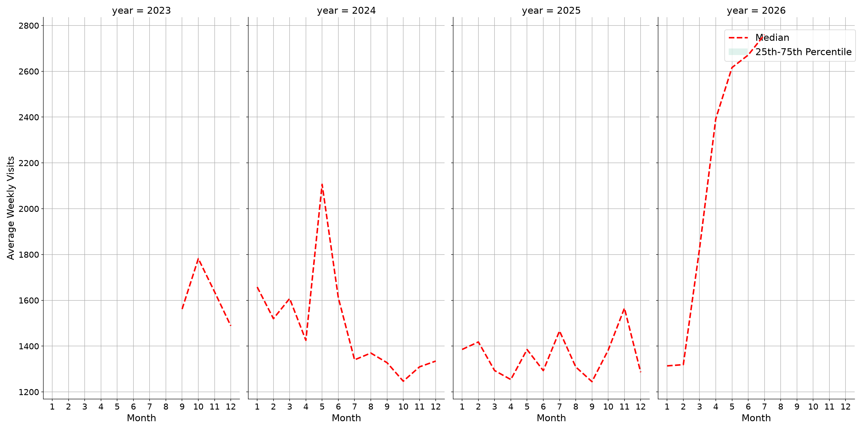 Medical Offices - Cardiology Weekly visits, measured vs. first party data\label{trends}