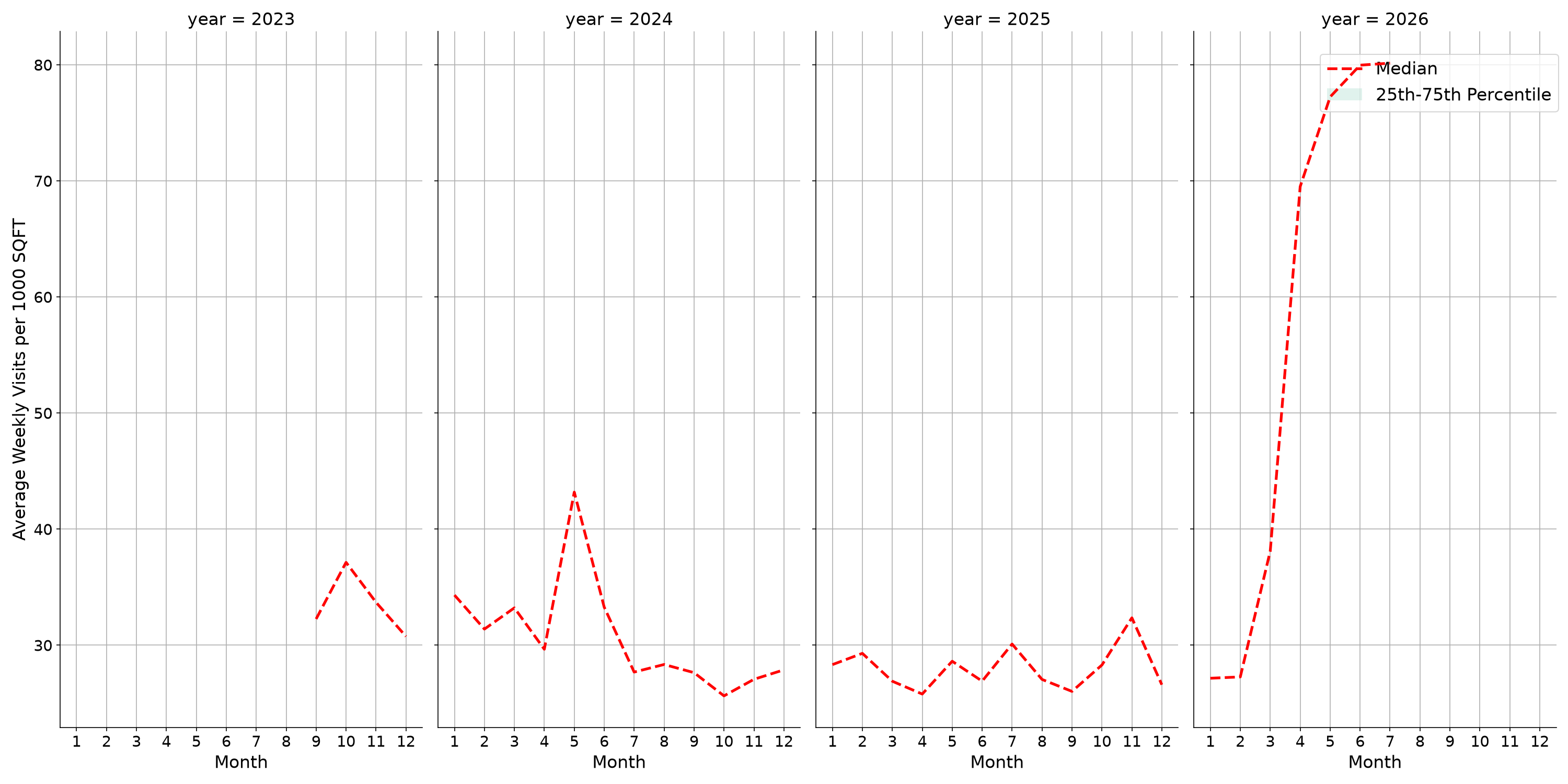 Medical Offices - Cardiology Standalone Weekly Visits per 1000 SQFT, measured vs. first party data