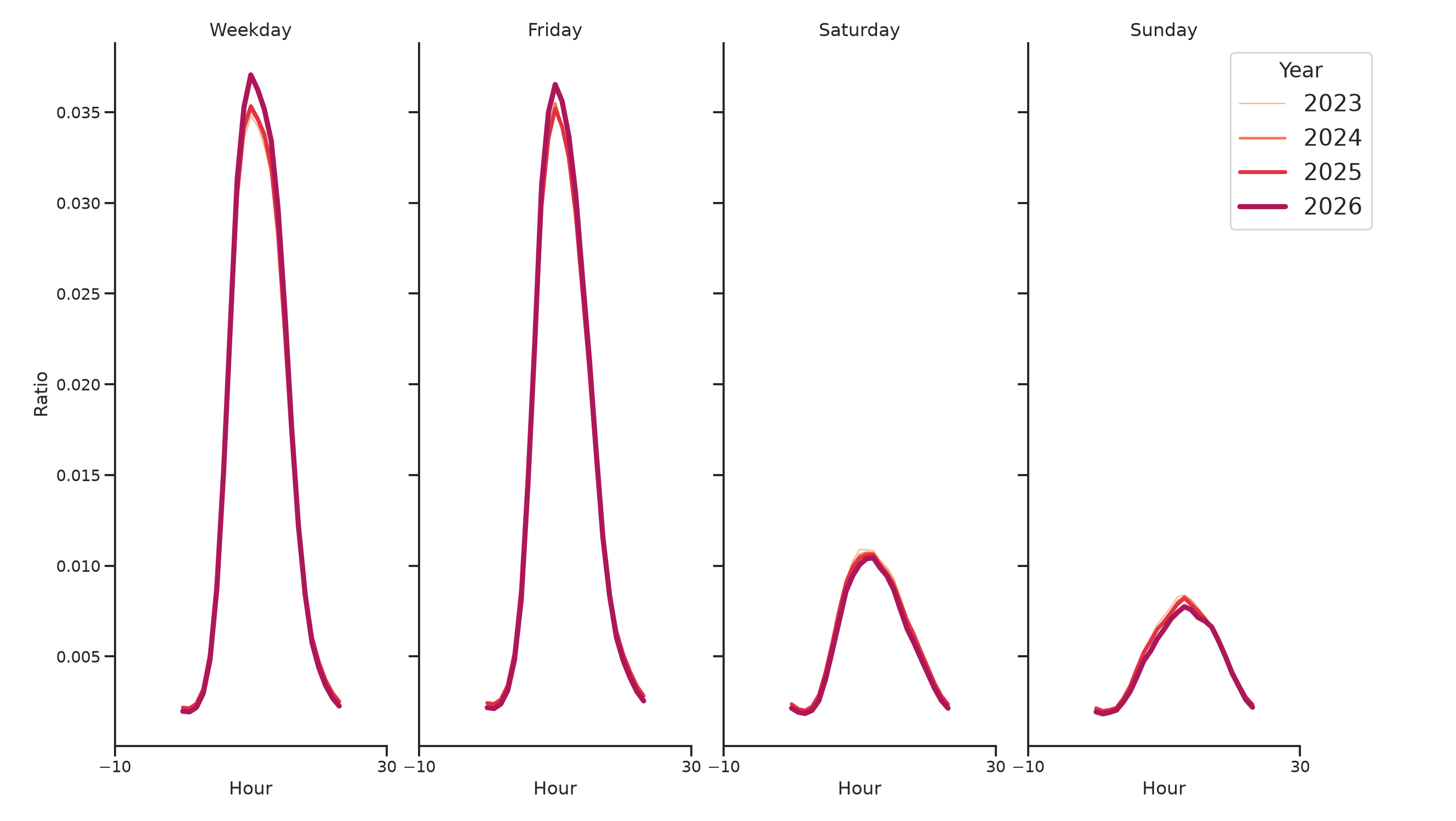 Medical Offices - Cardiology Day of Week and Hour of Day Profiles