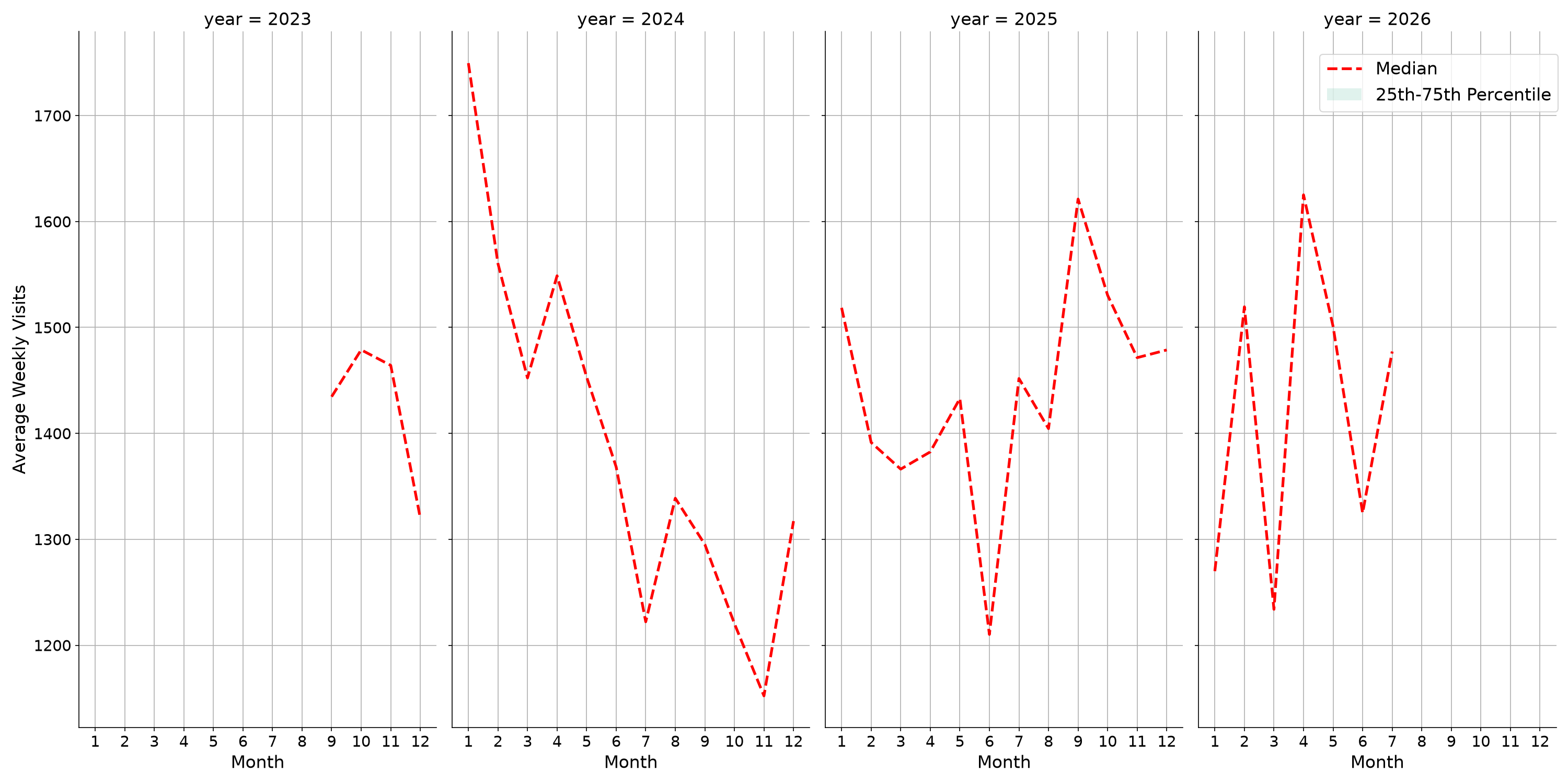 Medical Offices - Dentist Weekly visits, measured vs. first party data\label{trends}