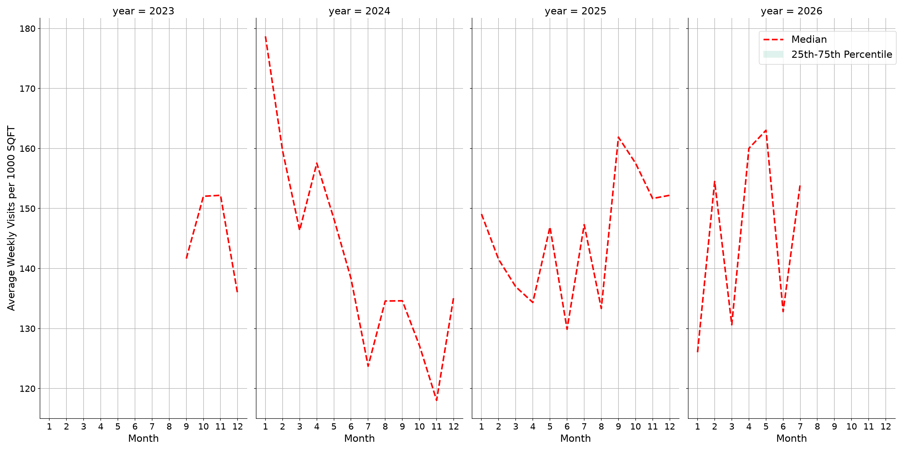 Medical Offices - Dentist Standalone Weekly Visits per 1000 SQFT, measured vs. first party data