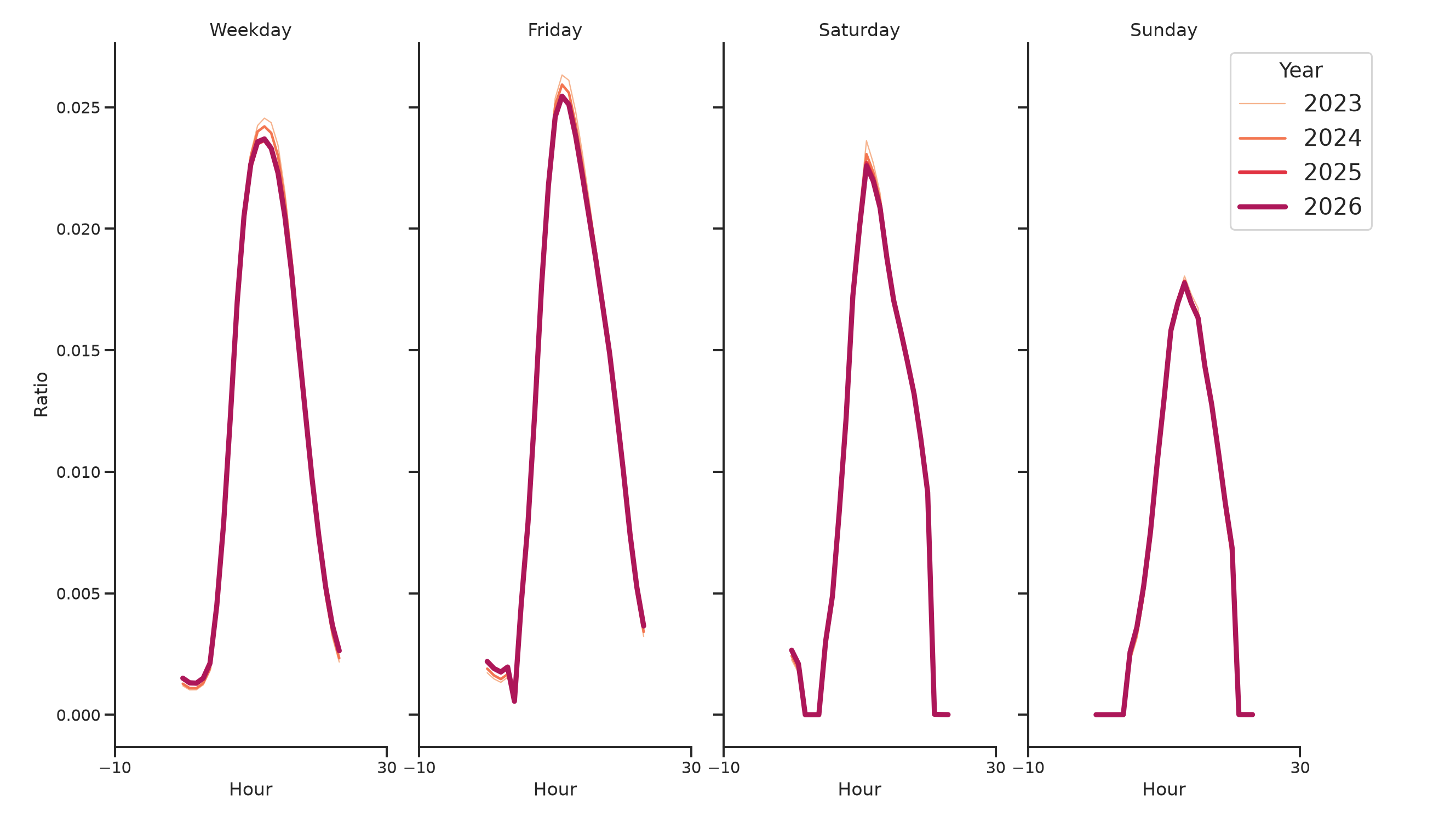 Medical Offices - Dentist Day of Week and Hour of Day Profiles