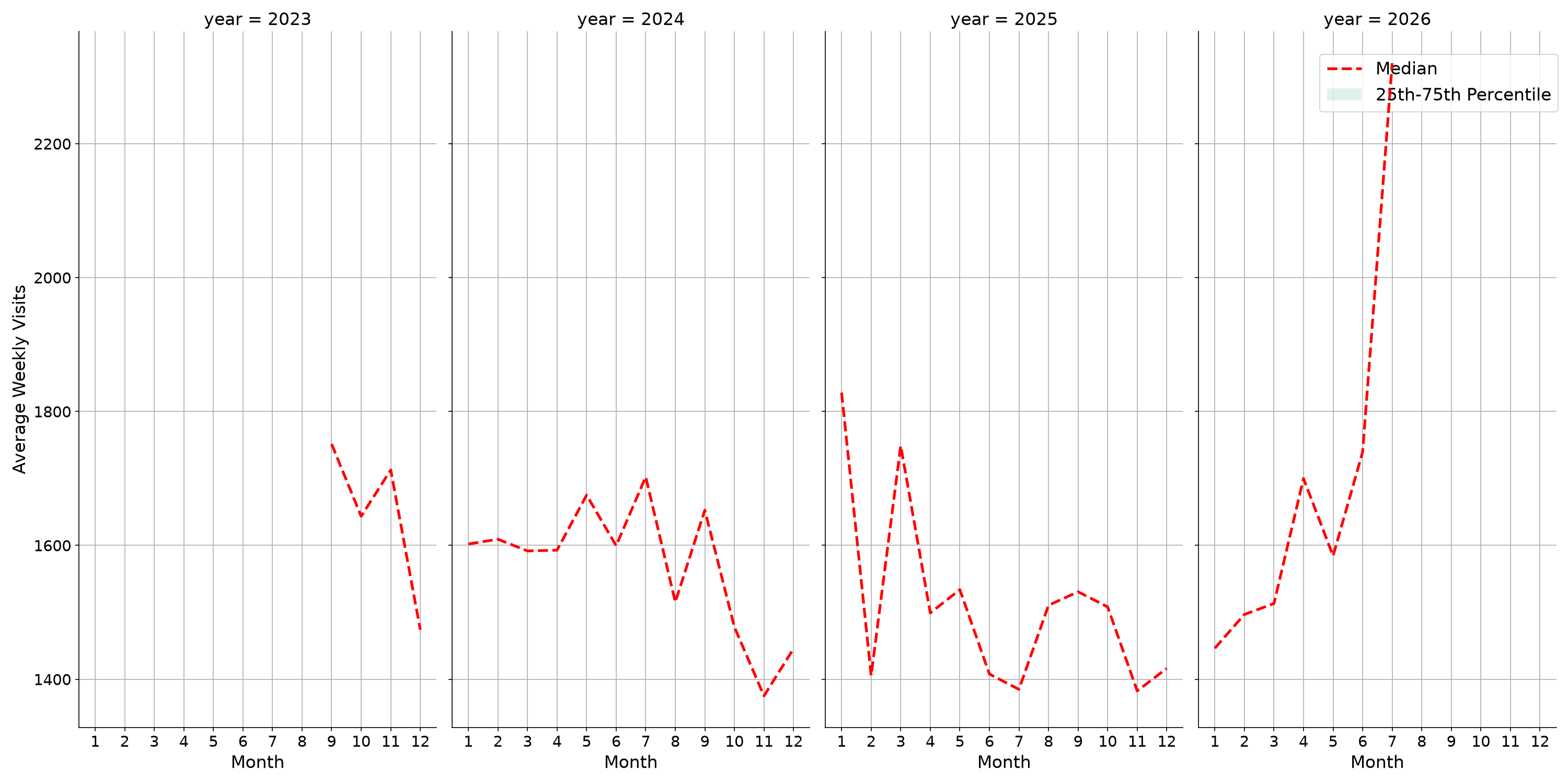 Medical Offices - Dermatology Weekly visits, measured vs. first party data\label{trends}