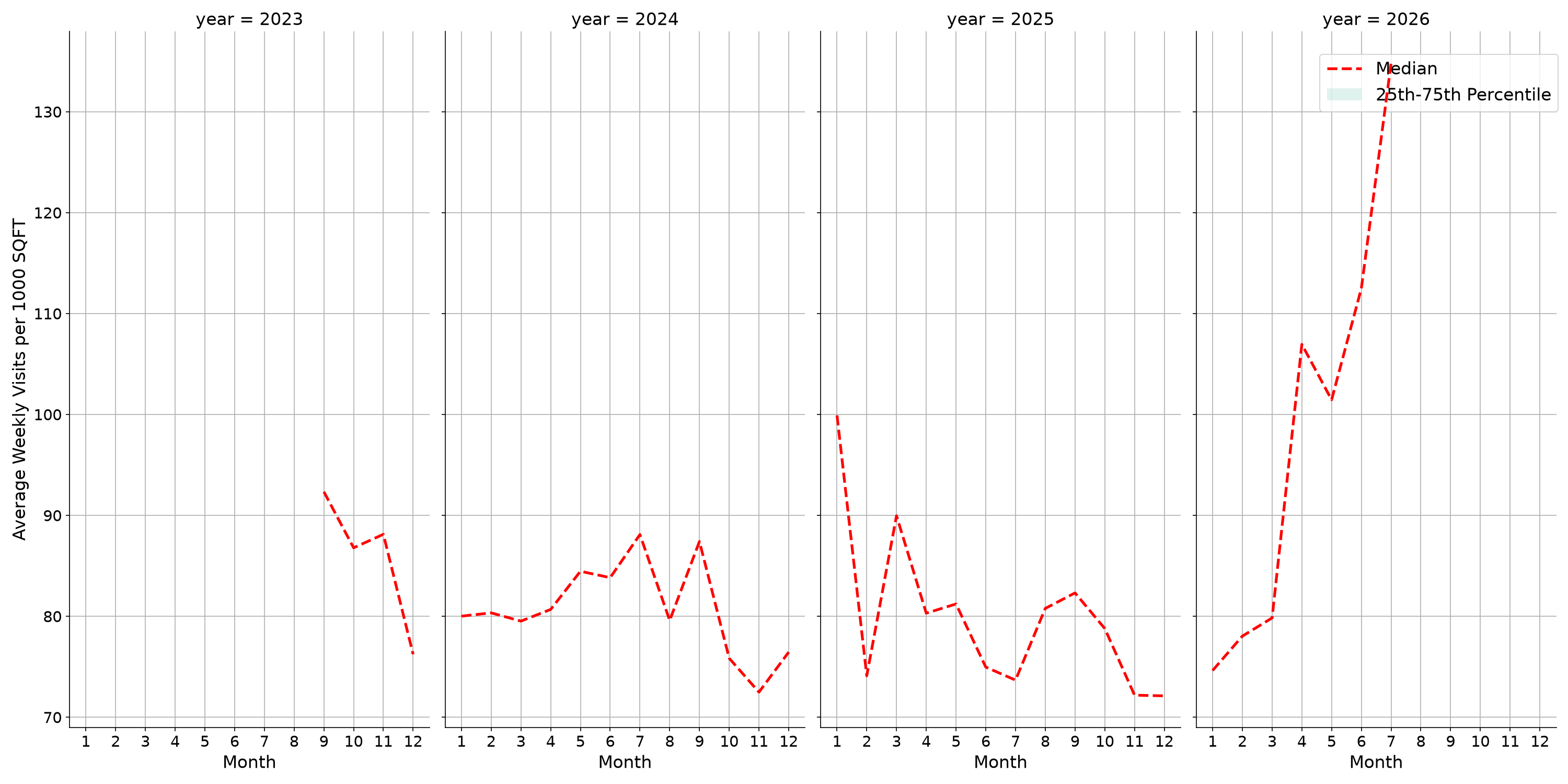 Medical Offices - Dermatology Standalone Weekly Visits per 1000 SQFT, measured vs. first party data