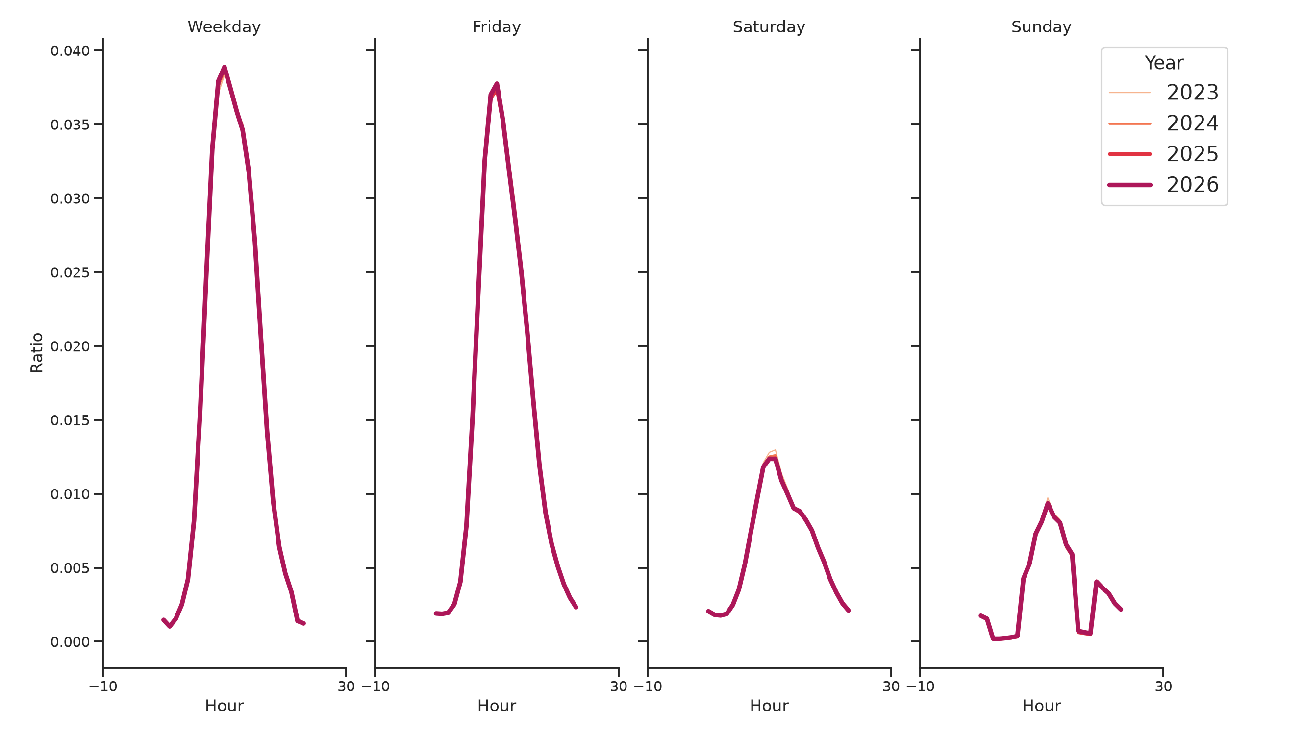 Medical Offices - Dermatology Day of Week and Hour of Day Profiles
