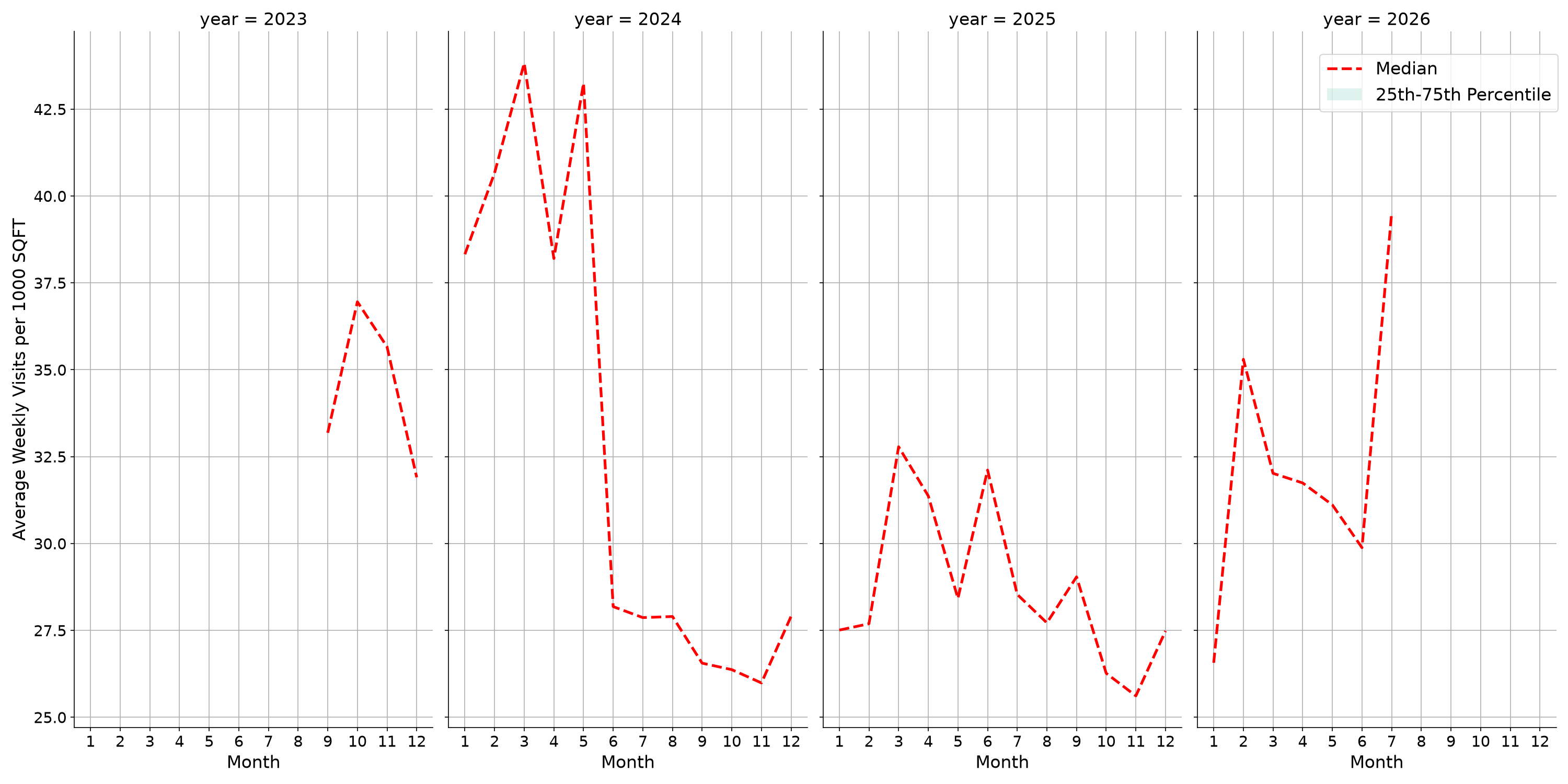 Medical Offices Standalone Weekly Visits per 1000 SQFT, measured vs. first party data