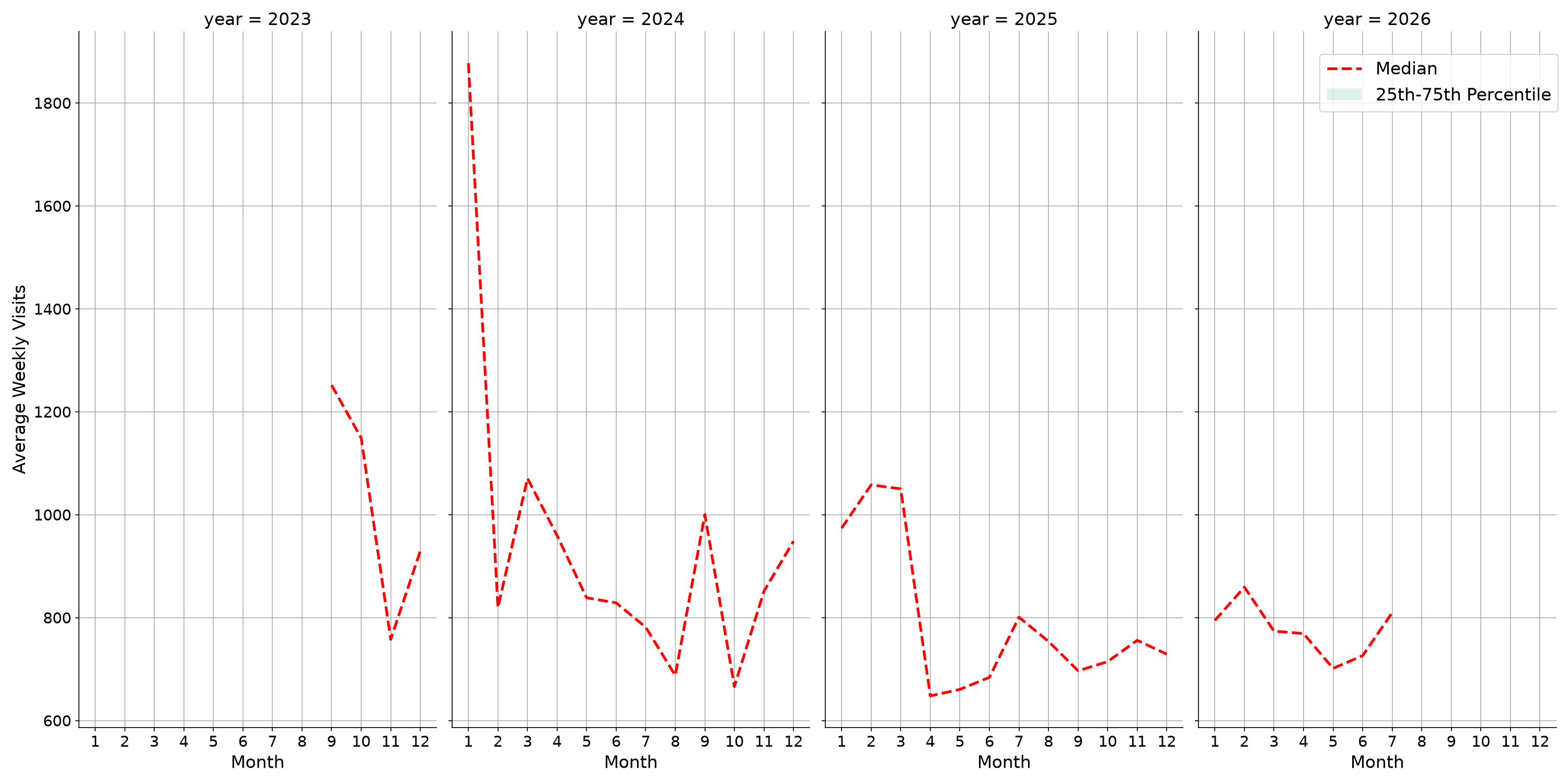 Medical Offices - Gastroenterology Weekly visits, measured vs. first party data\label{trends}