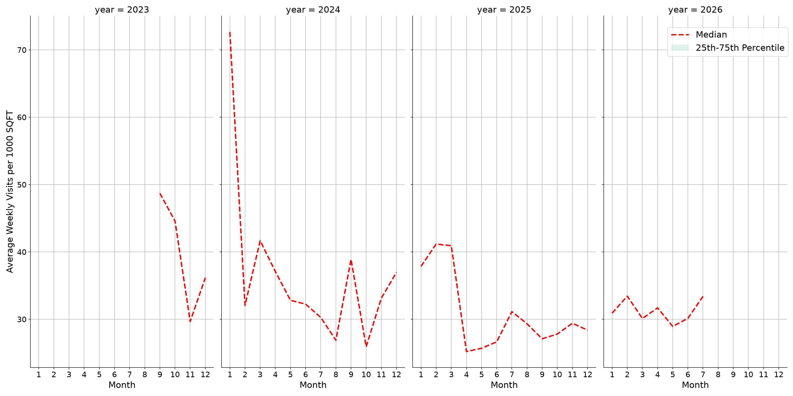 Medical Offices - Gastroenterology Standalone Weekly Visits per 1000 SQFT, measured vs. first party data