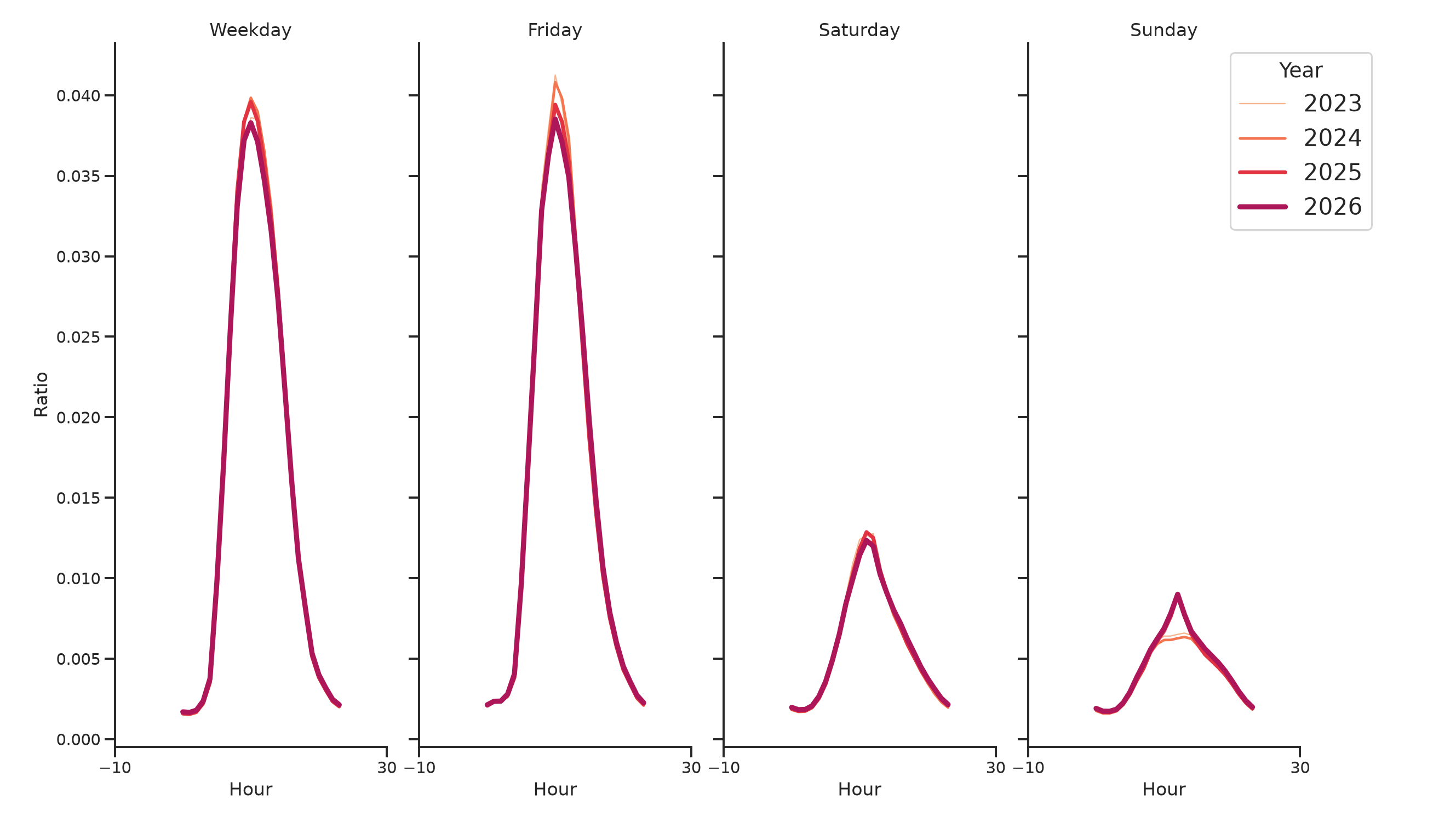 Medical Offices - Gastroenterology Day of Week and Hour of Day Profiles