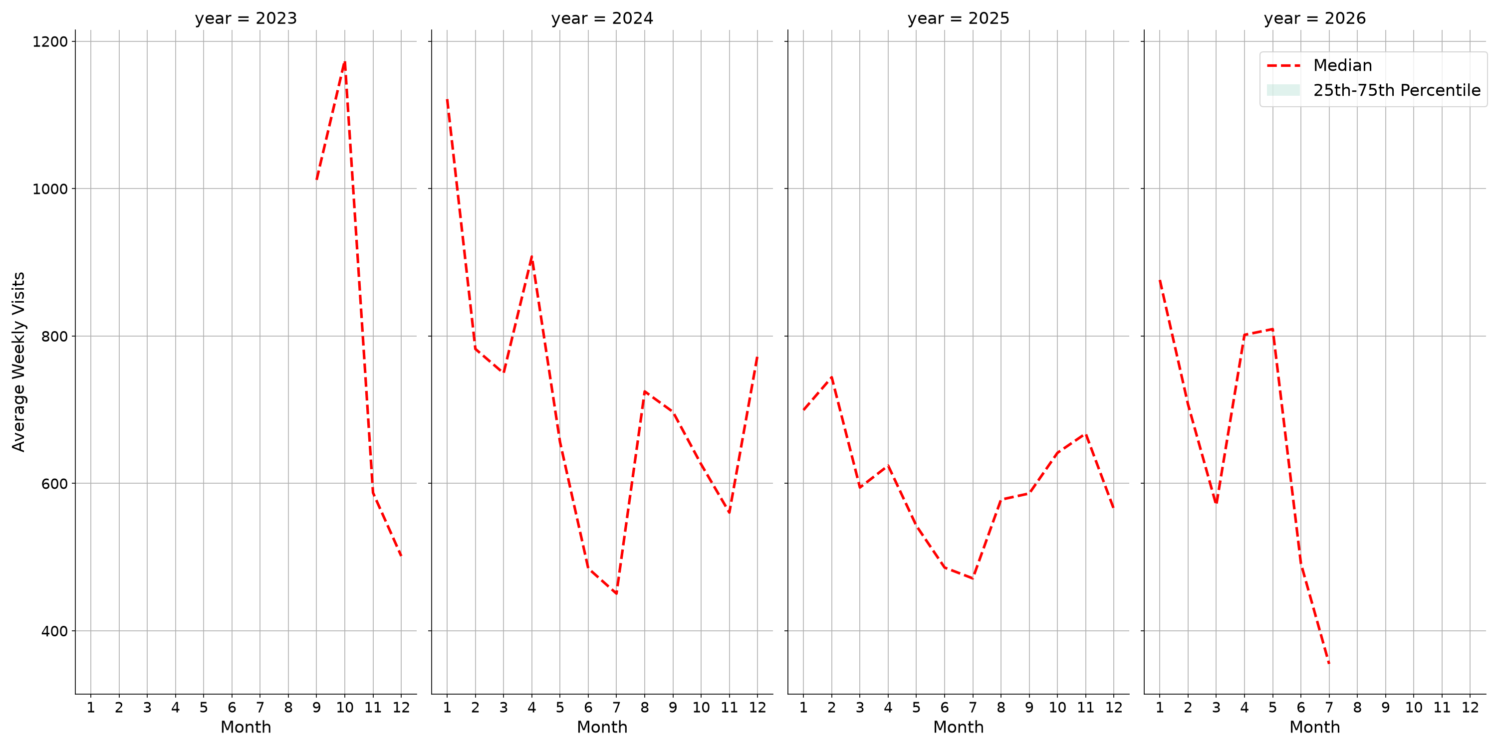 Medical Offices - Neurology Weekly visits, measured vs. first party data\label{trends}