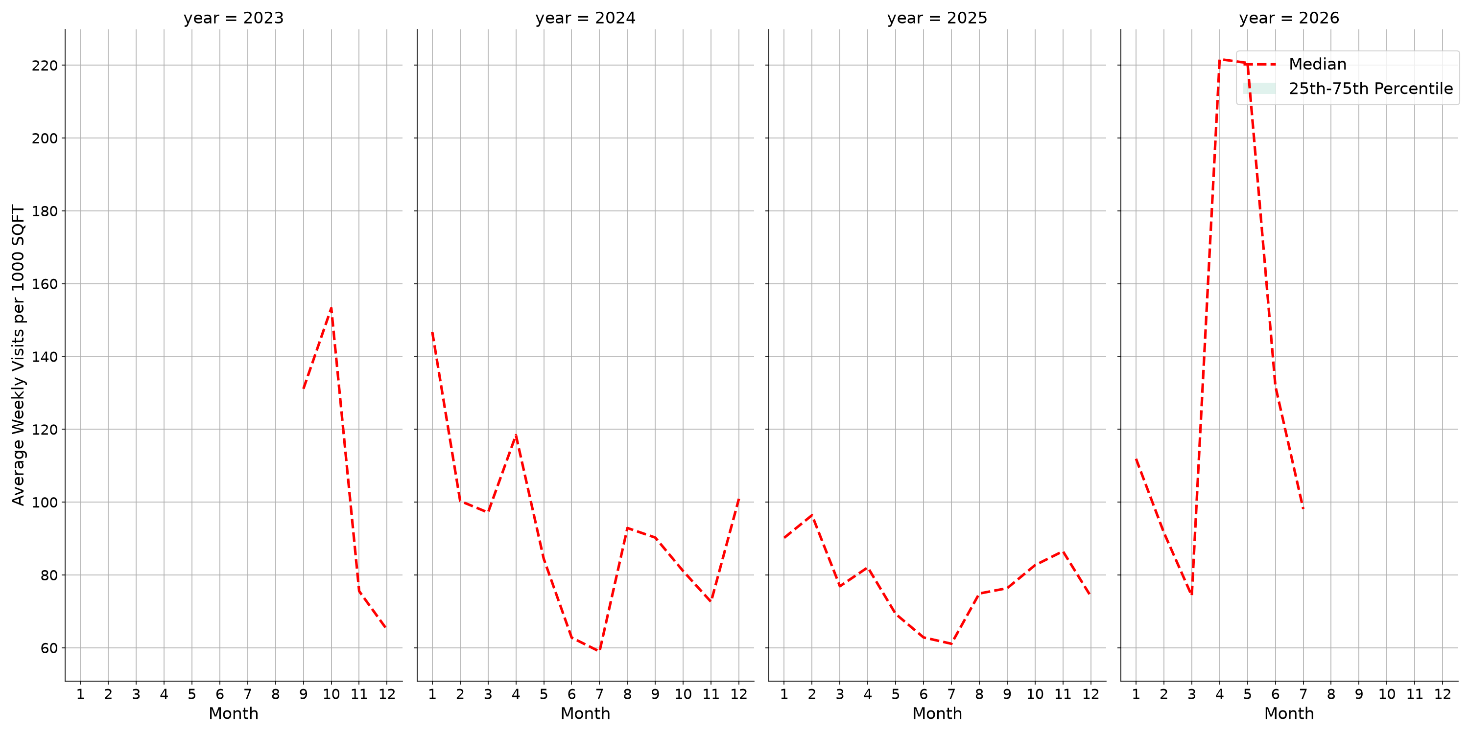 Medical Offices - Neurology Standalone Weekly Visits per 1000 SQFT, measured vs. first party data