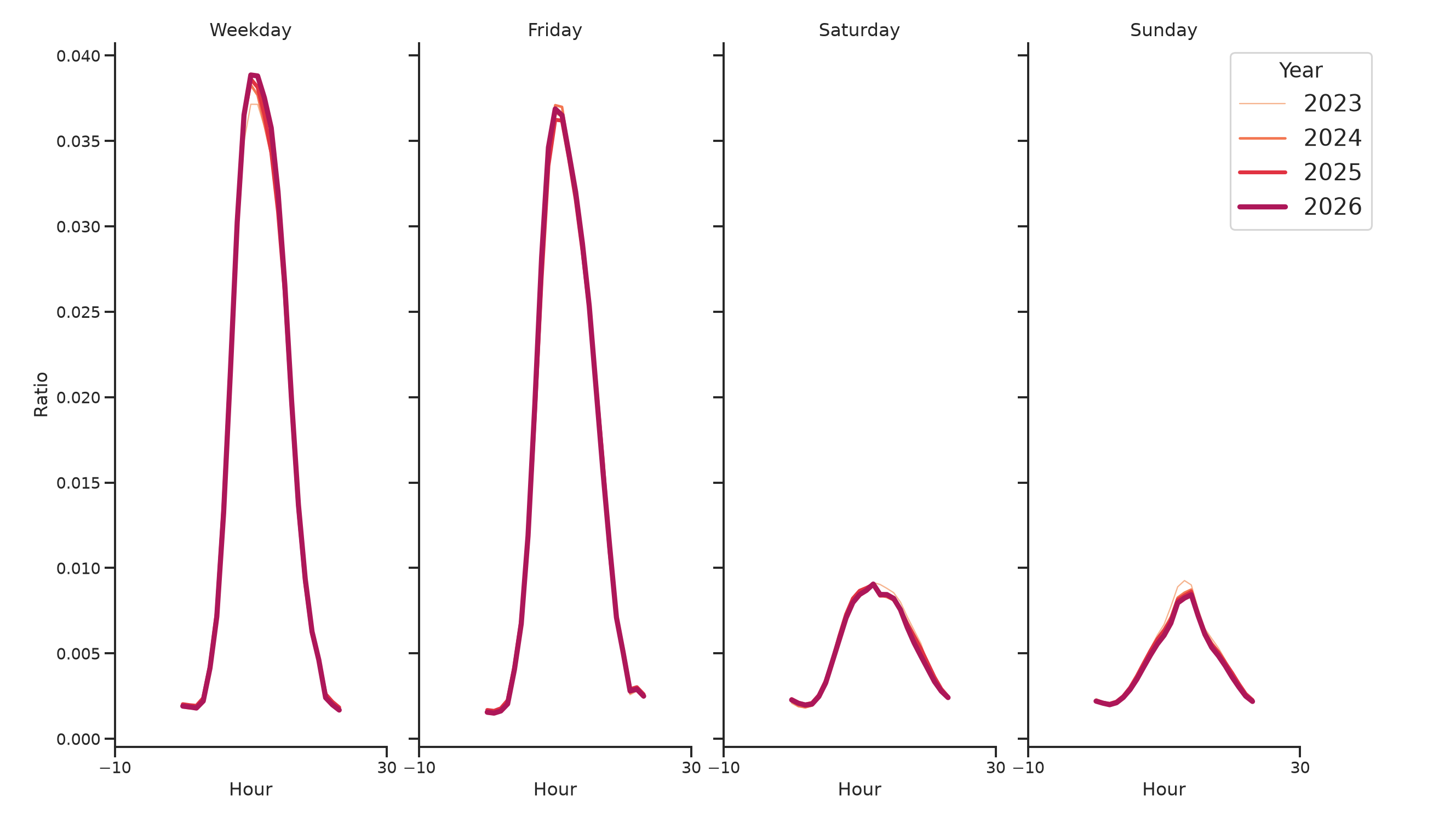 Medical Offices - Neurology Day of Week and Hour of Day Profiles