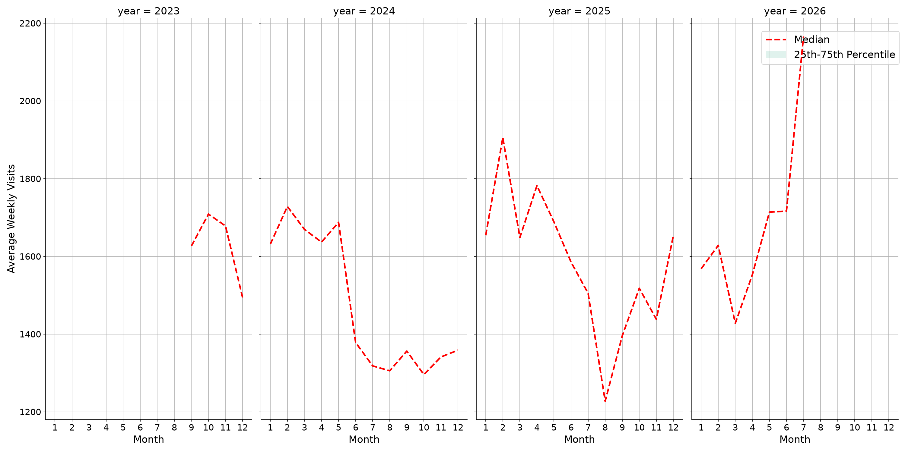 Medical Offices - Oncology Weekly visits, measured vs. first party data\label{trends}