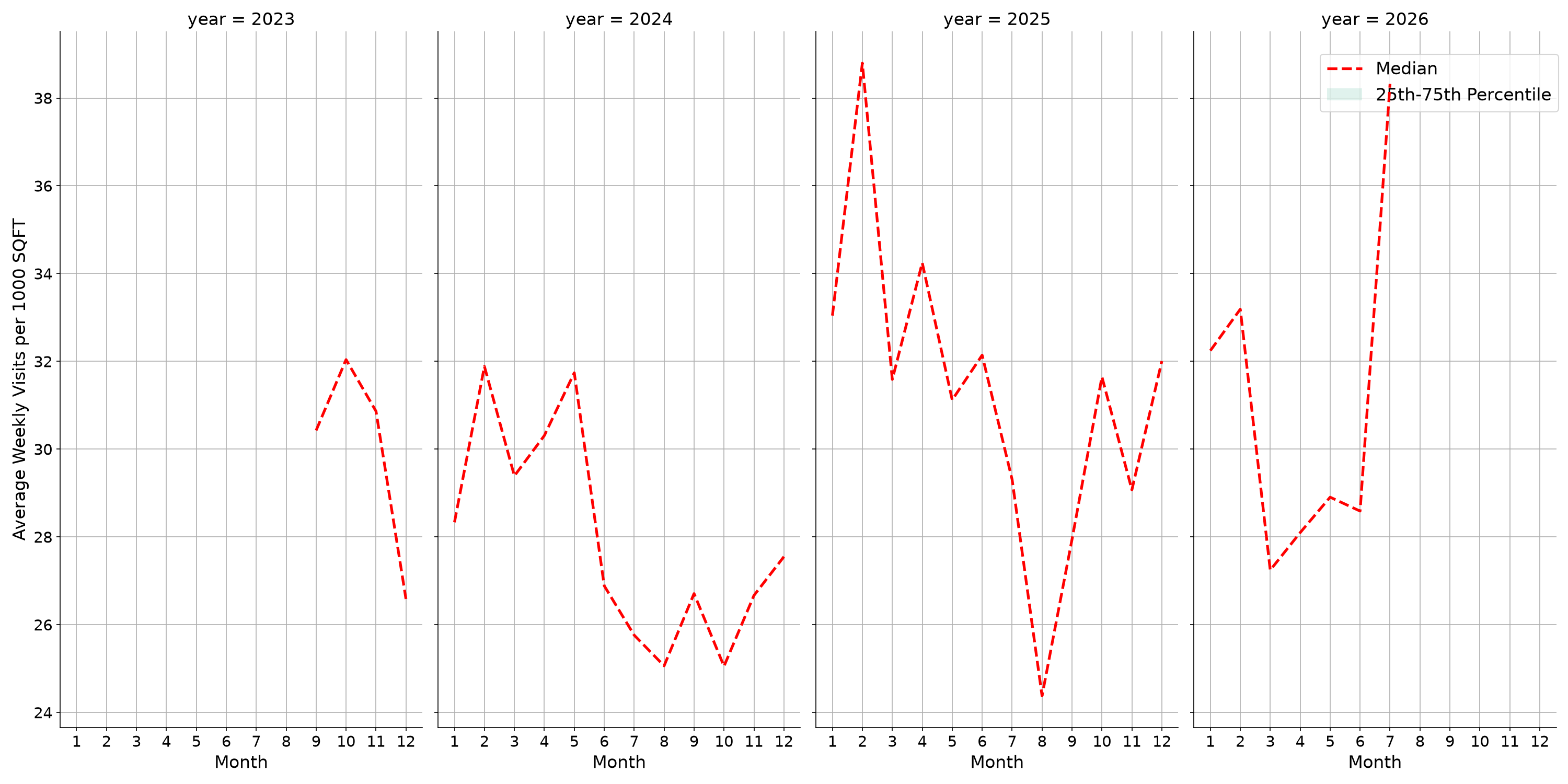 Medical Offices - Oncology Standalone Weekly Visits per 1000 SQFT, measured vs. first party data