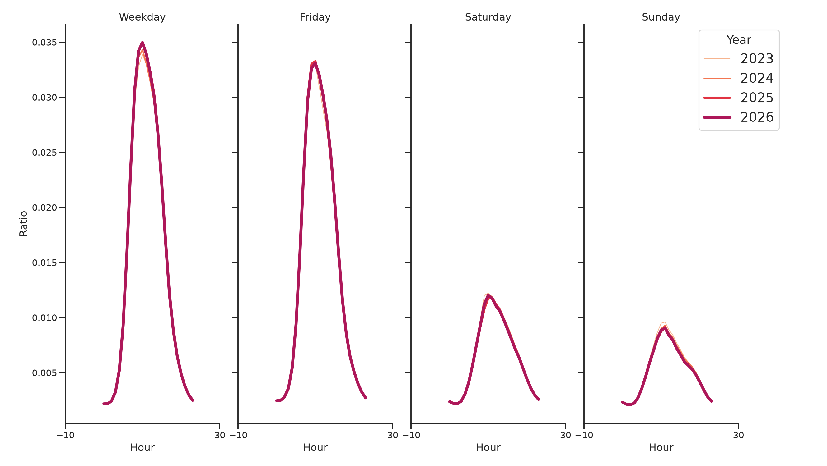 Medical Offices - Oncology Day of Week and Hour of Day Profiles