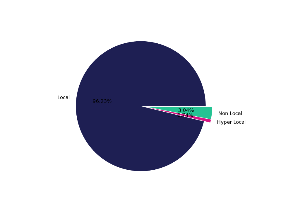 Medical Offices - Oncology Tradeareas visits distribution