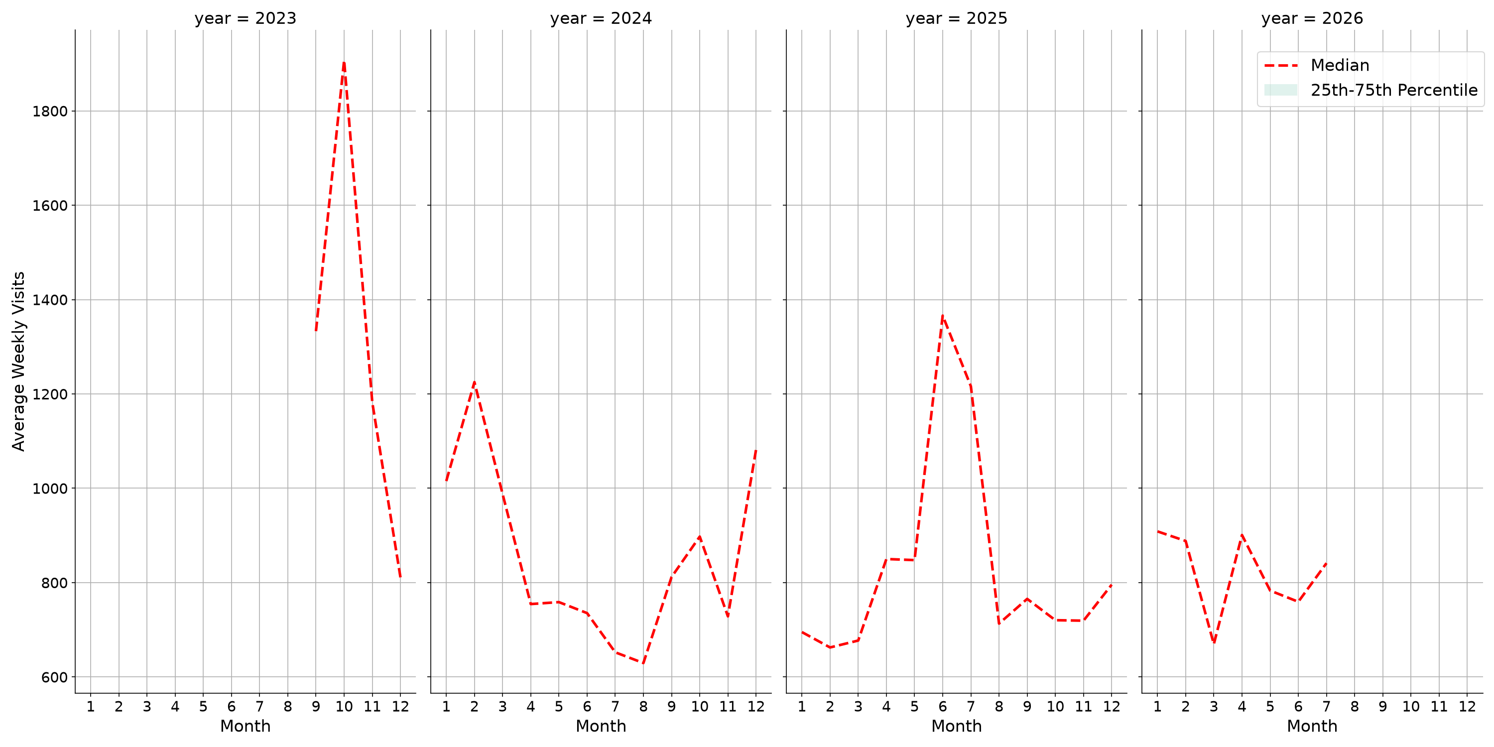 Medical Offices - Physical Therapy Weekly visits, measured vs. first party data\label{trends}