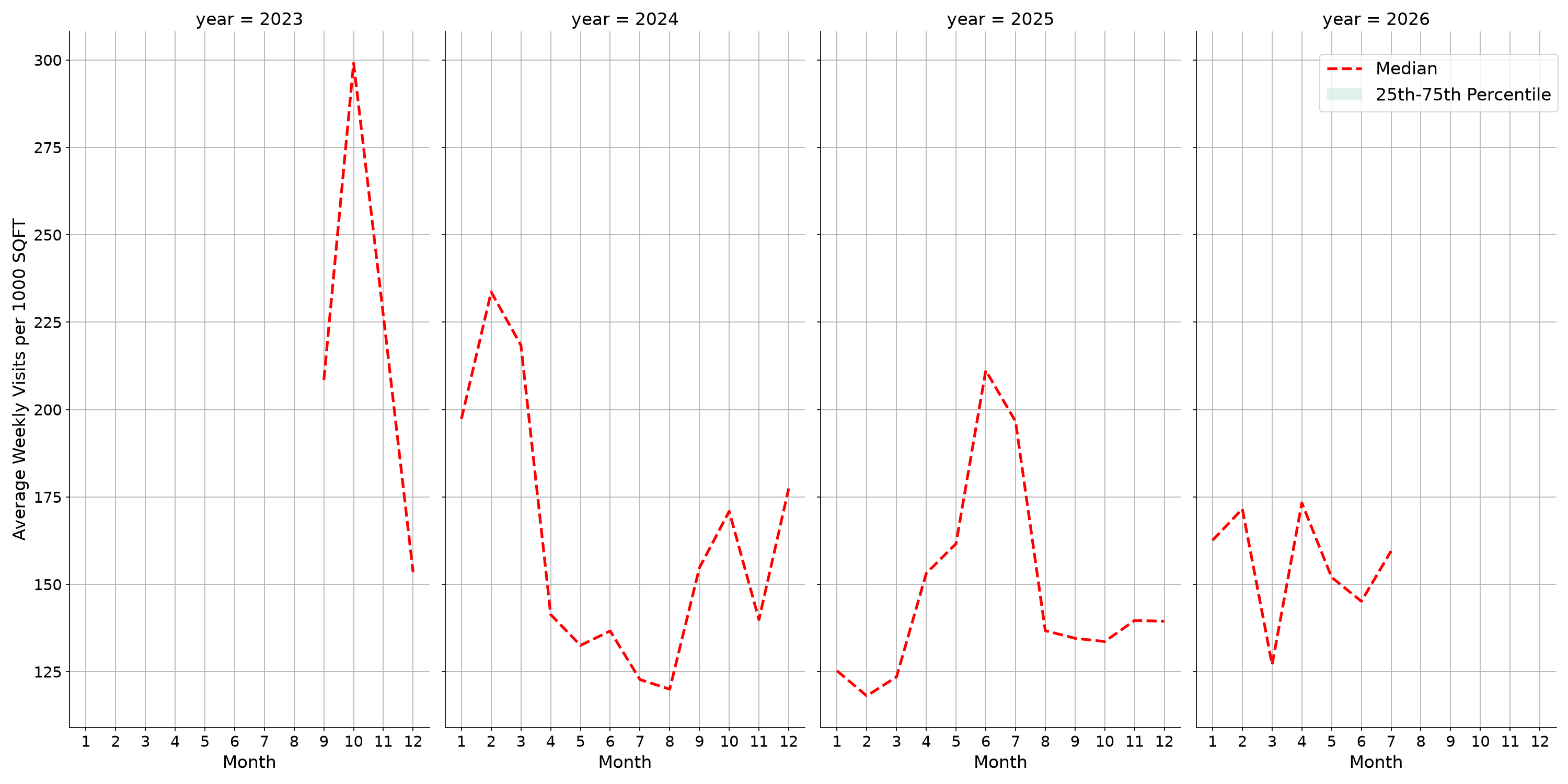 Medical Offices - Physical Therapy Standalone Weekly Visits per 1000 SQFT, measured vs. first party data