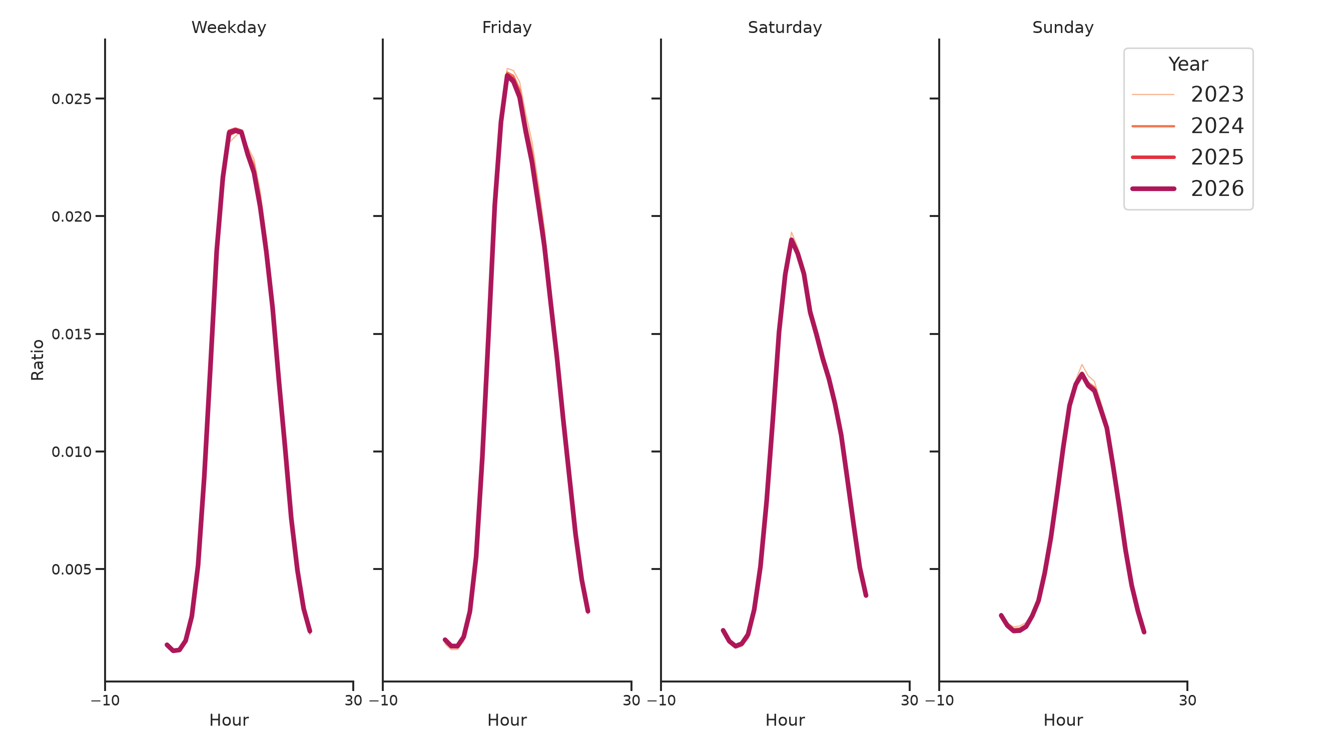 Medical Offices - Physical Therapy Day of Week and Hour of Day Profiles