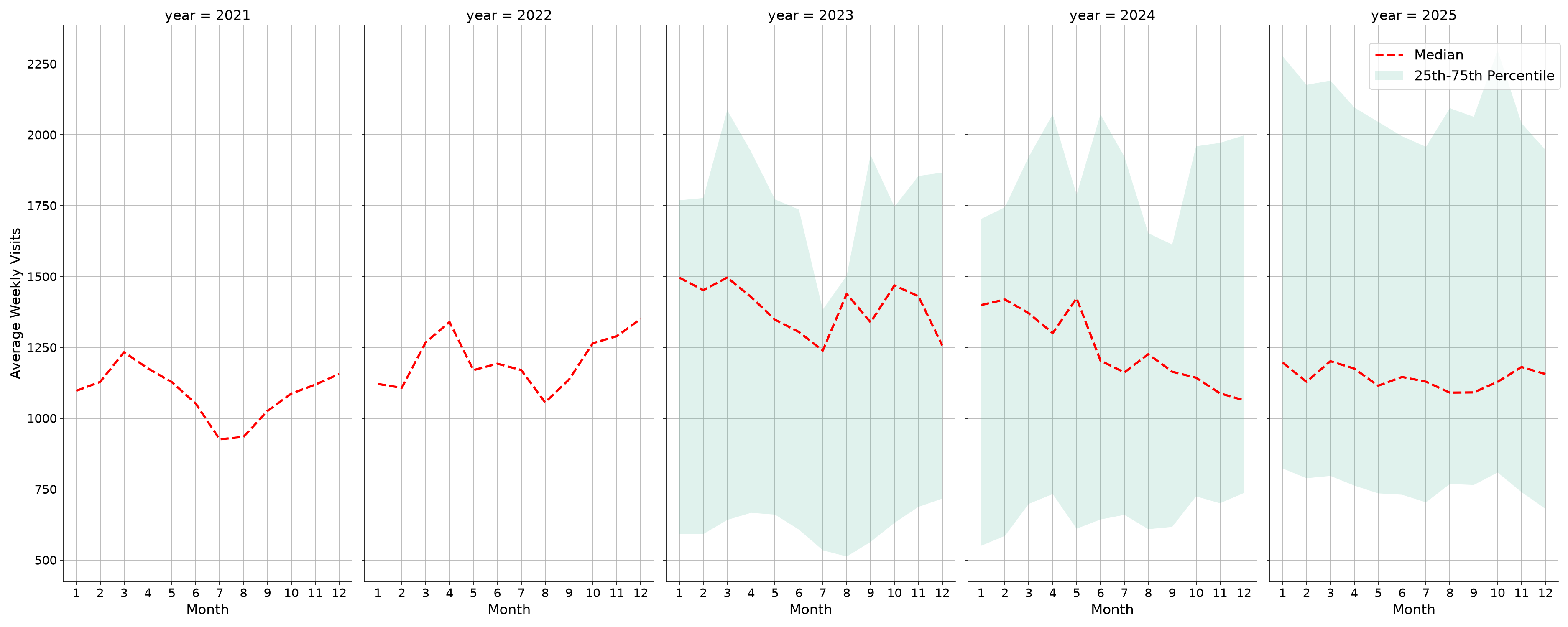 Medical Offices - Primary Care Weekly visits, measured vs. first party data\label{trends}