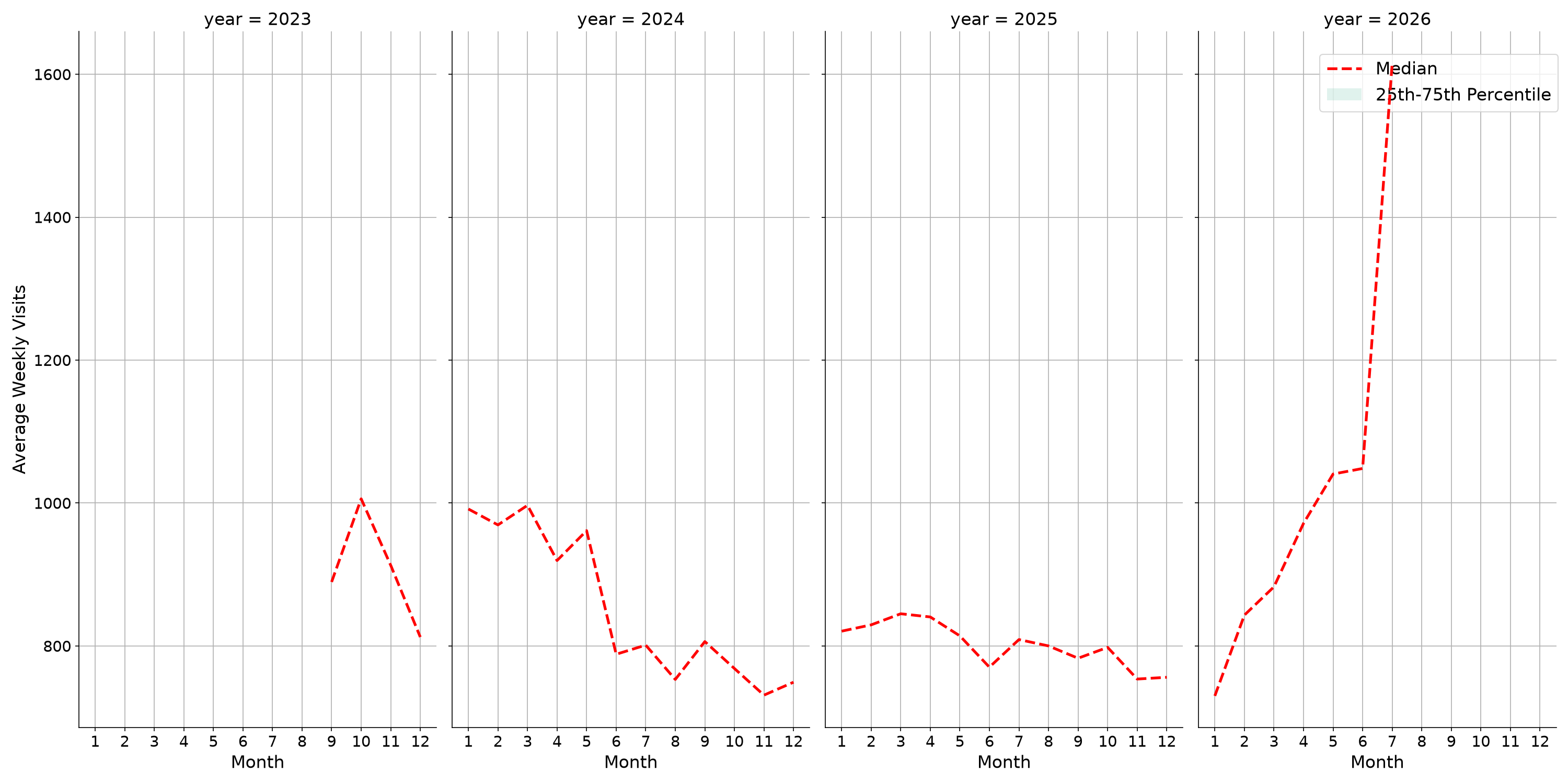 Medical Offices - Primary Care Weekly visits, measured vs. first party data\label{trends}