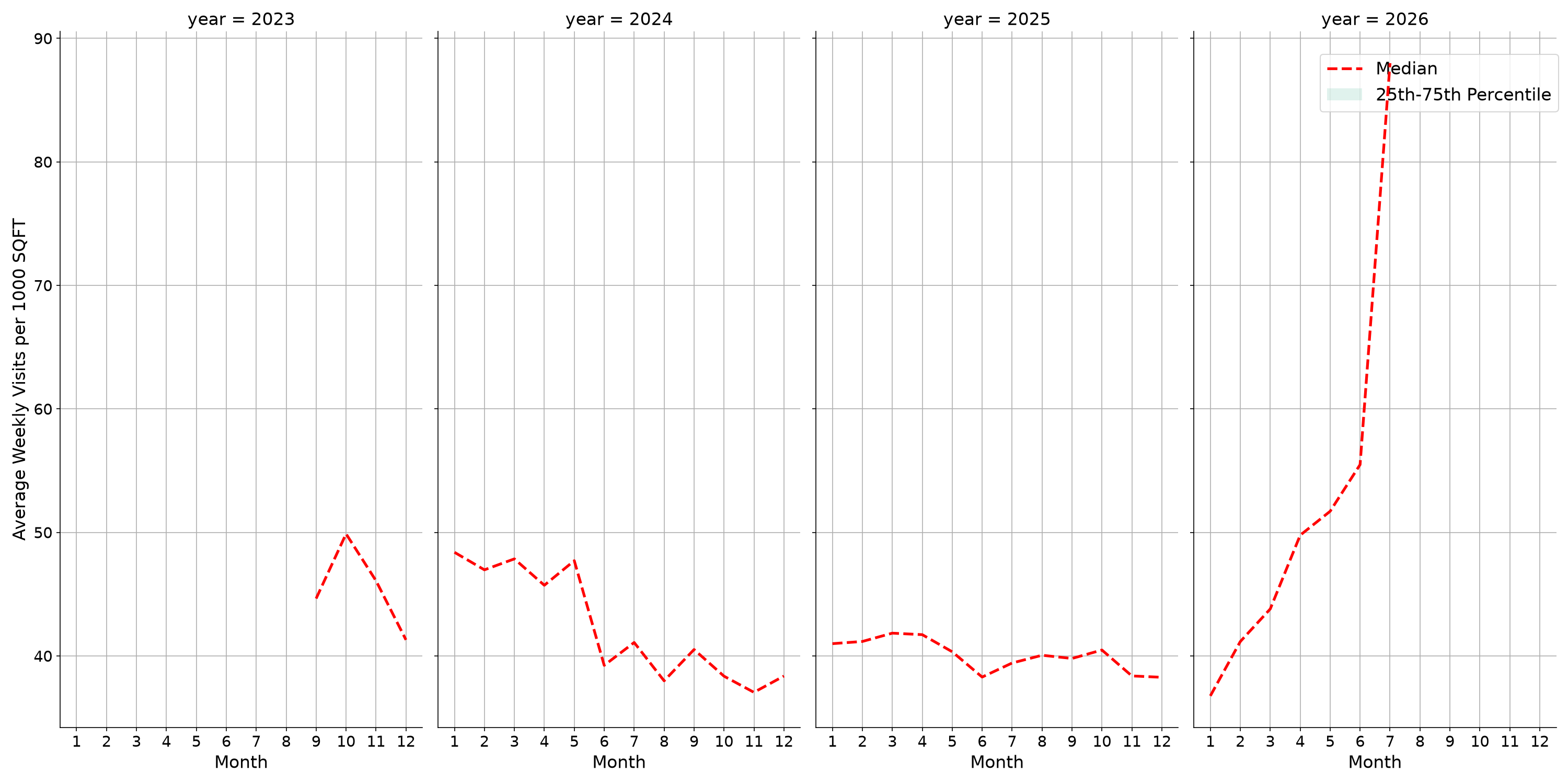 Medical Offices - Primary Care Standalone Weekly Visits per 1000 SQFT, measured vs. first party data