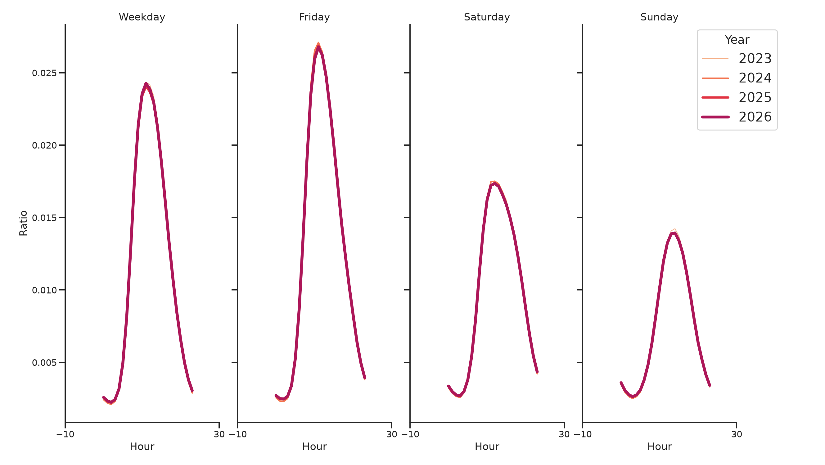 Medical Offices Day of Week and Hour of Day Profiles