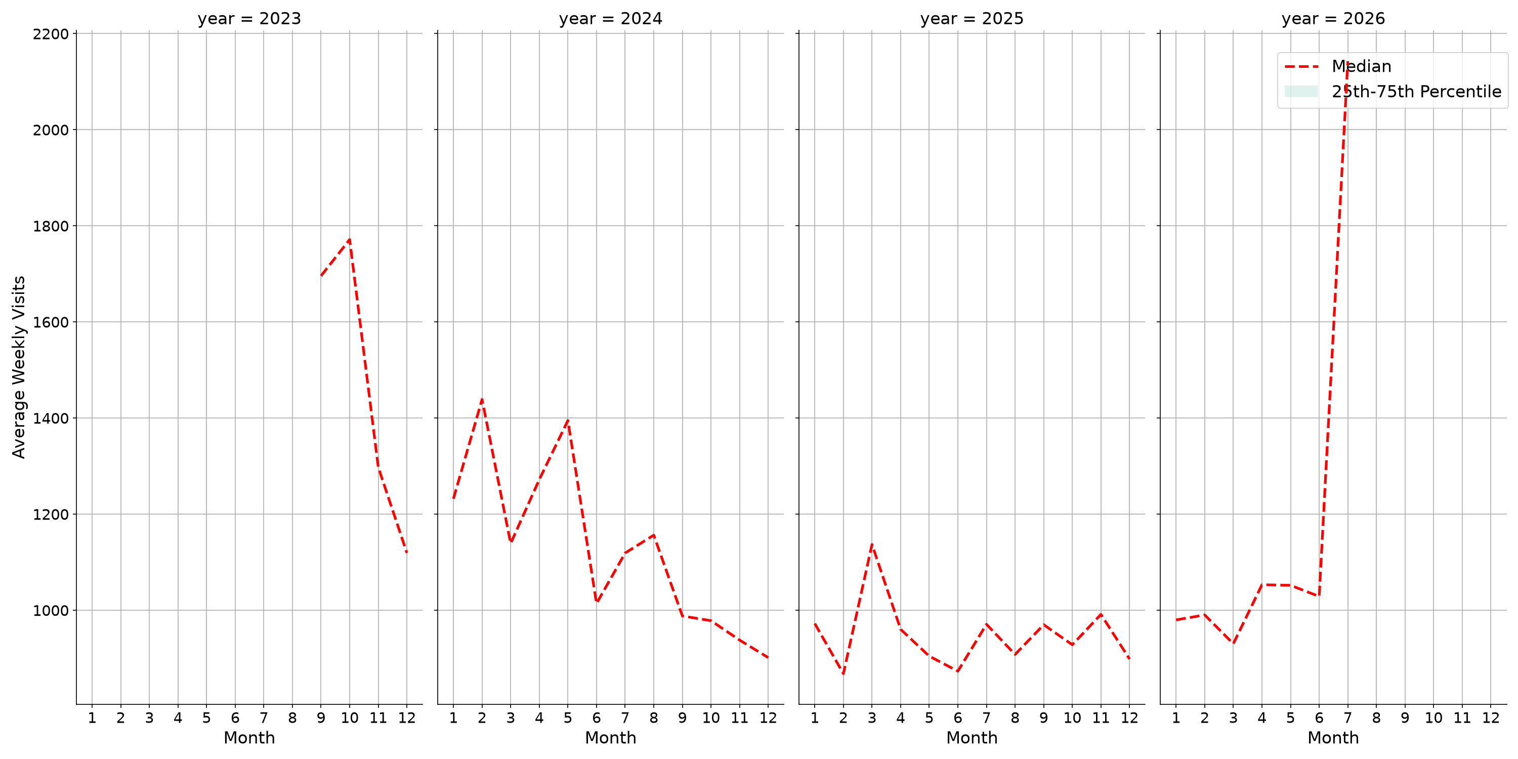 Medical Offices - Rheumatology Weekly visits, measured vs. first party data\label{trends}