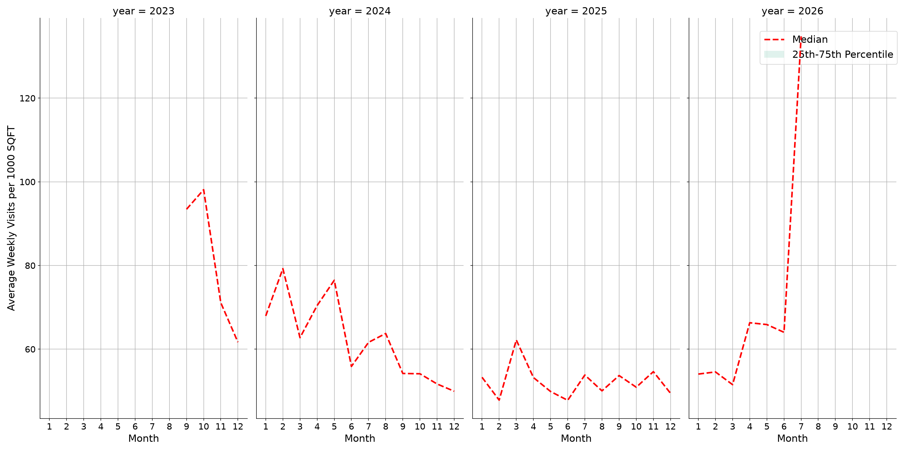 Medical Offices - Rheumatology Standalone Weekly Visits per 1000 SQFT, measured vs. first party data